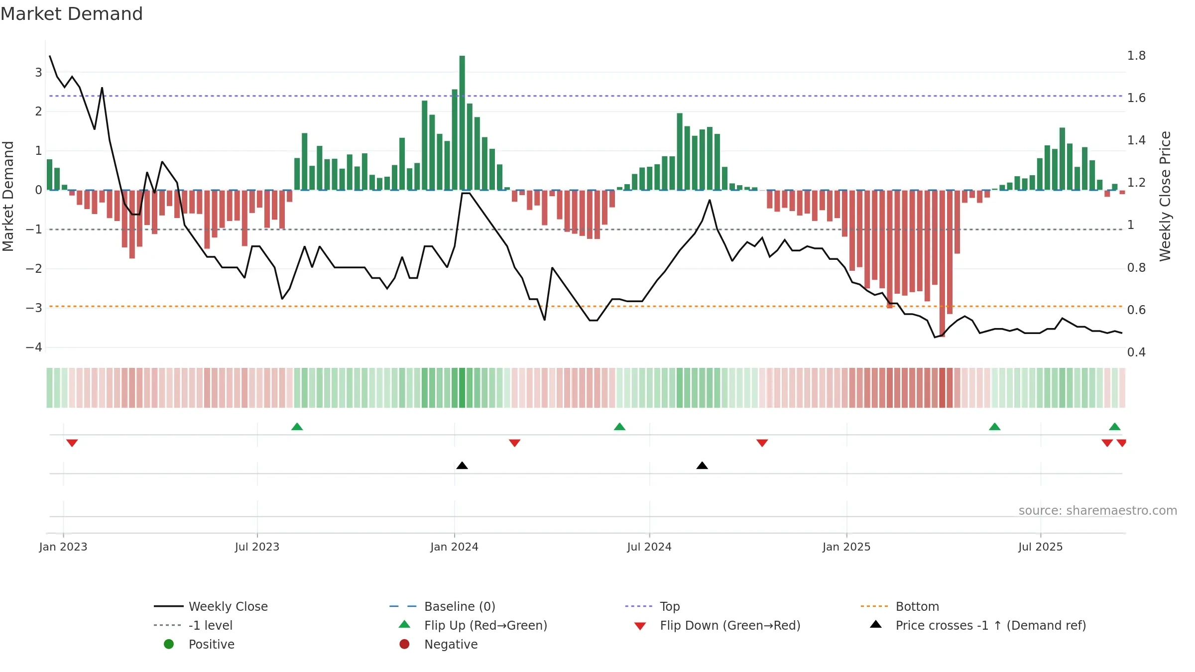 SITINET weekly Market Demand chart, closing 2025-09-15.