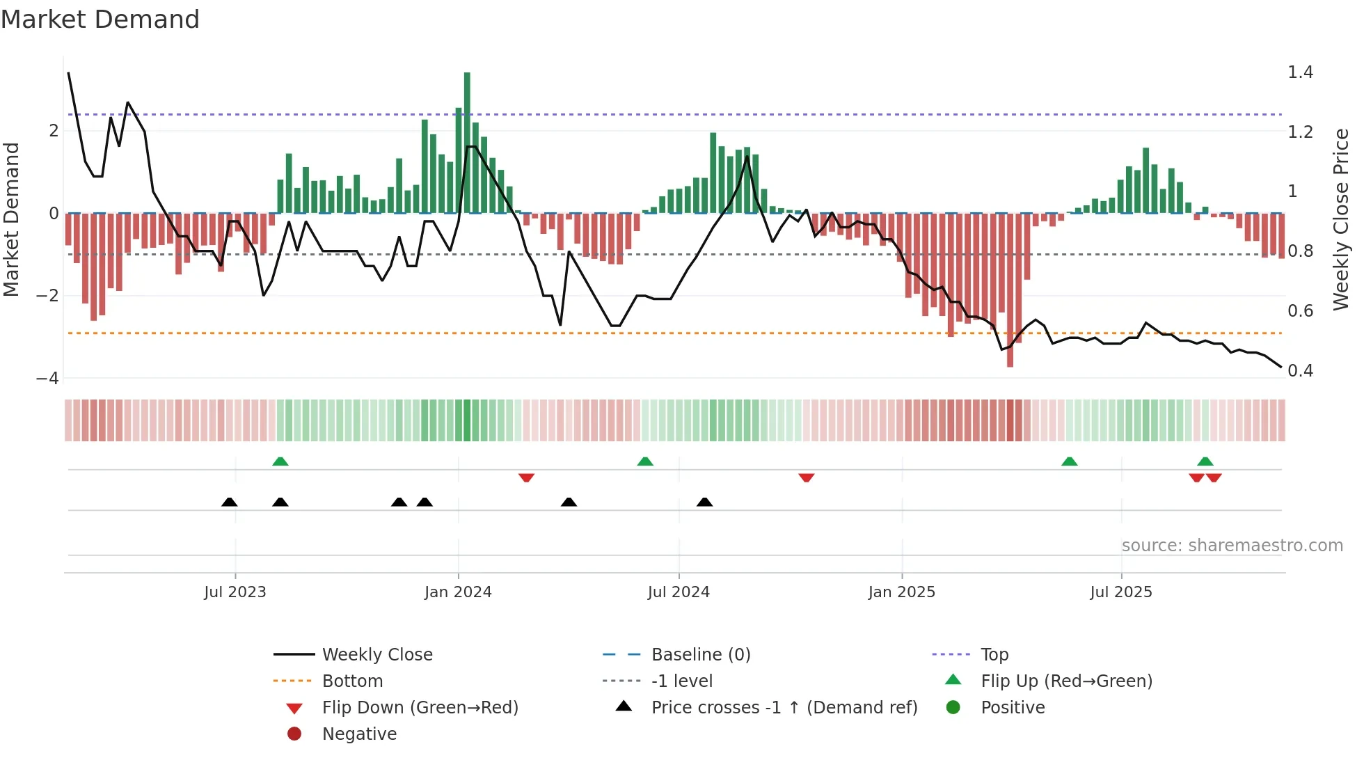 SITINET weekly Market Demand chart