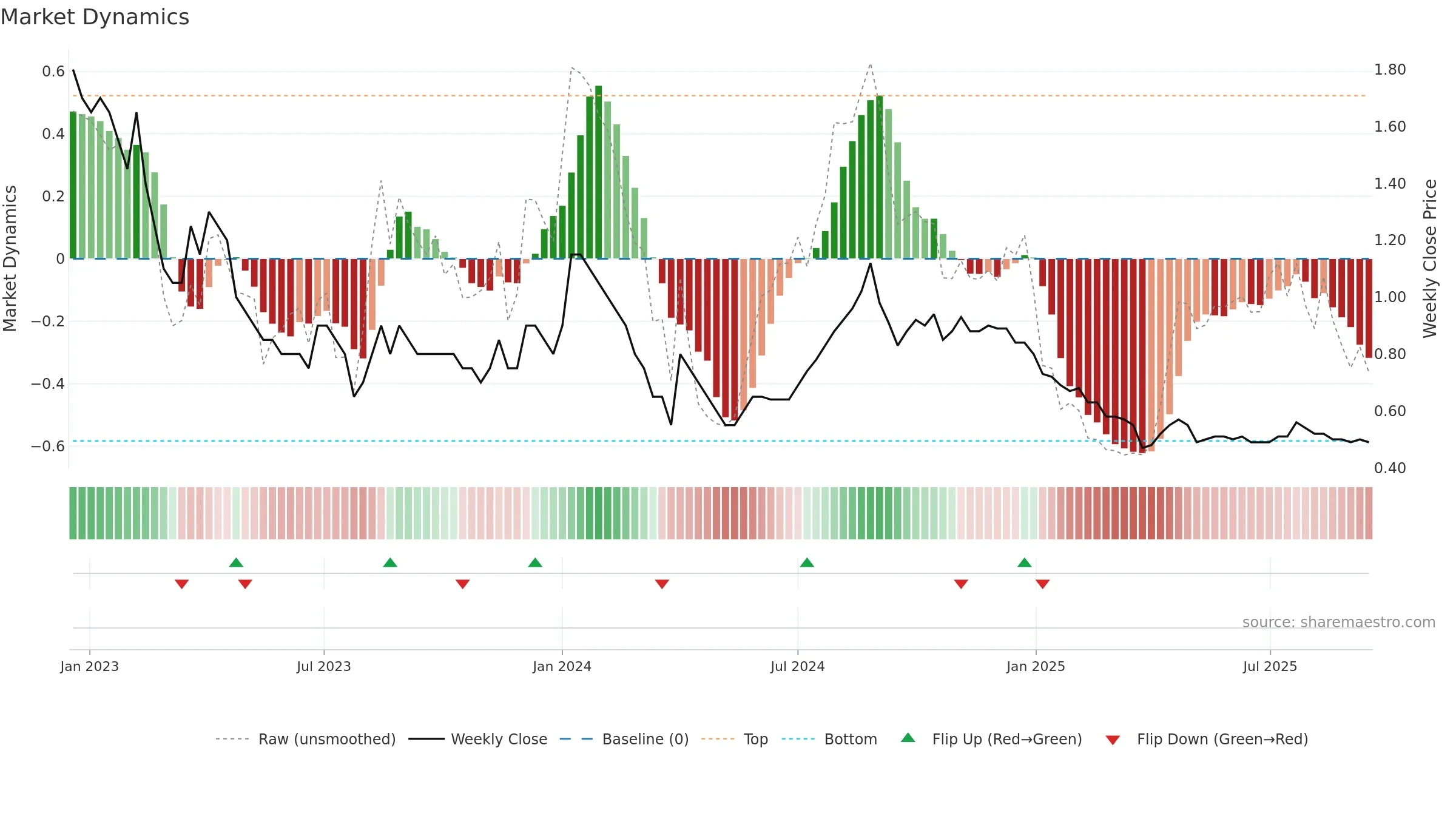 SITINET weekly Market Dynamics chart, closing 2025-09-15.