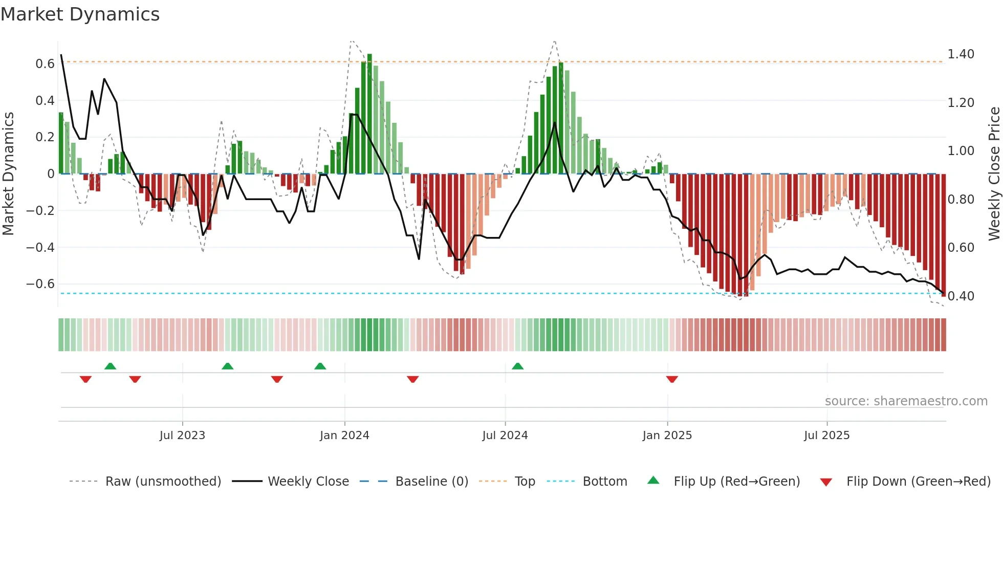 SITINET weekly Market Dynamics chart