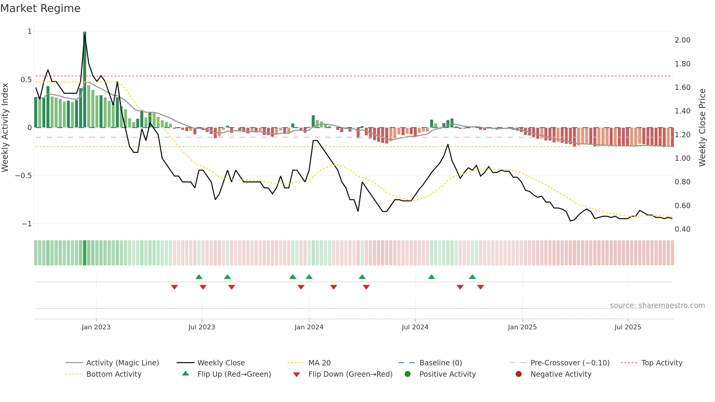 SITINET weekly Market Snapshot chart, closing 2025-09-15.