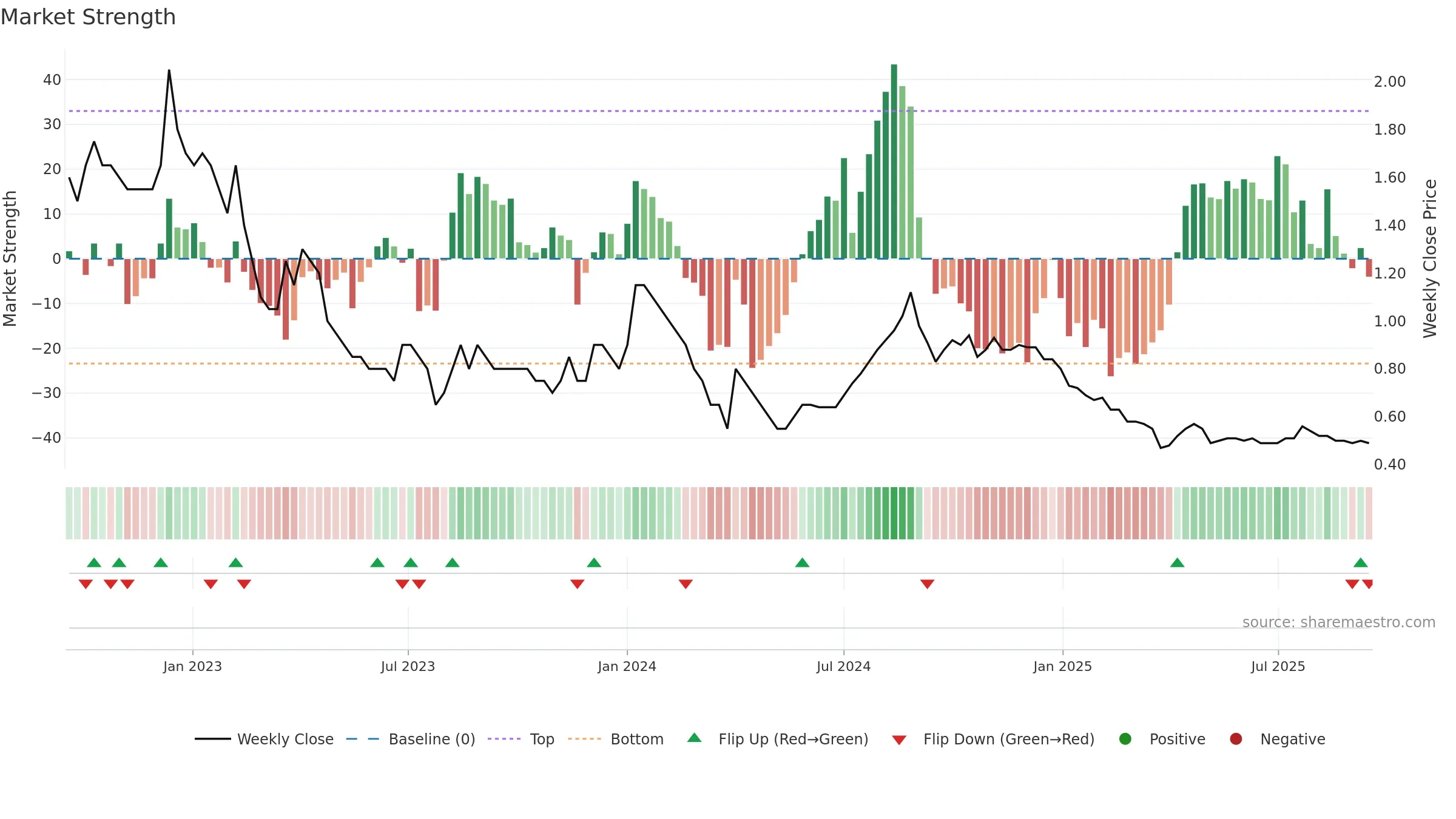 SITINET weekly Market Strength chart, closing 2025-09-15.