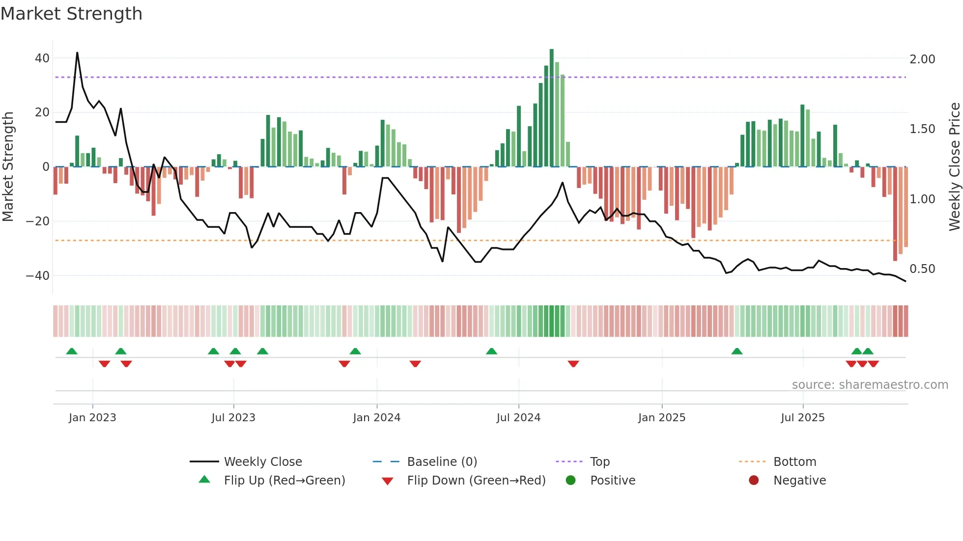 SITINET weekly Market Strength chart
