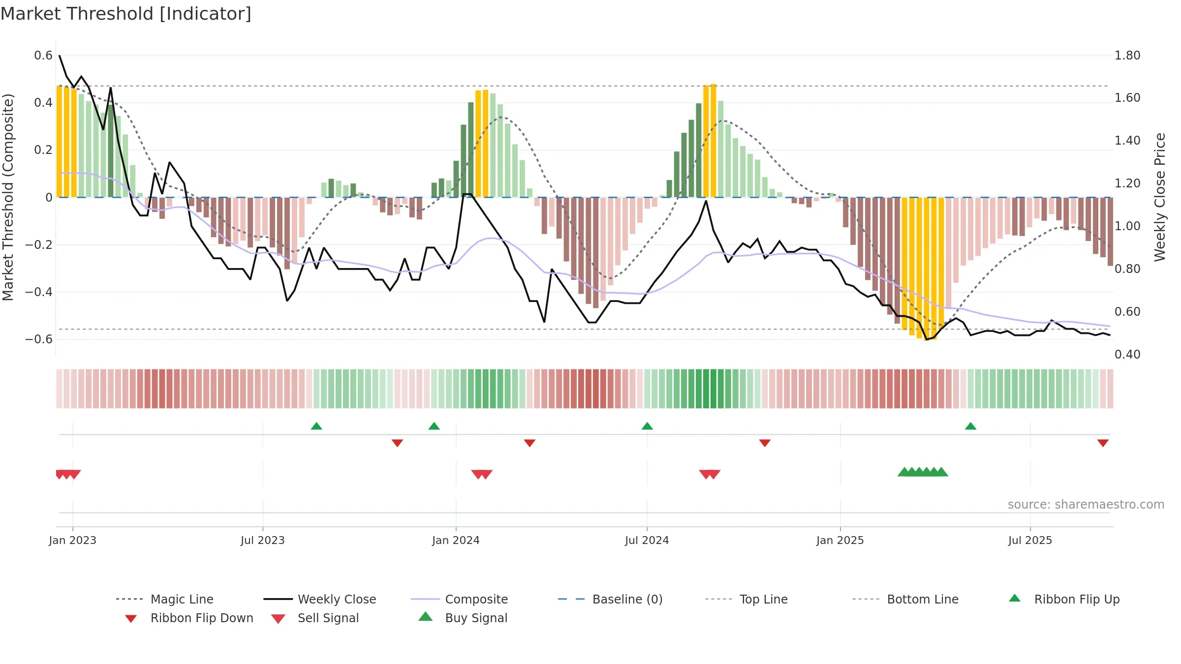 SITINET weekly Market Threshold chart, closing 2025-09-15.