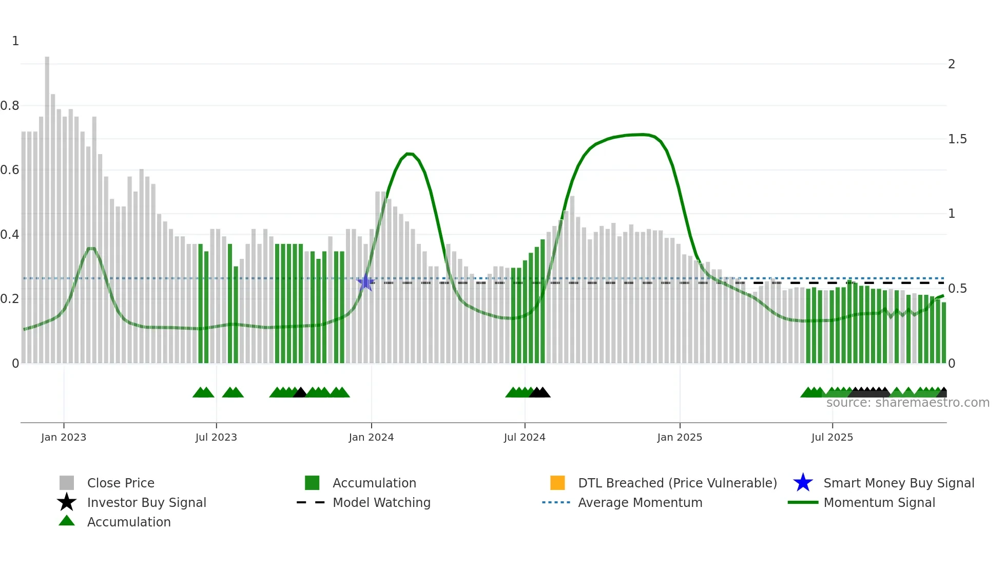 SITINET weekly Smart Money chart