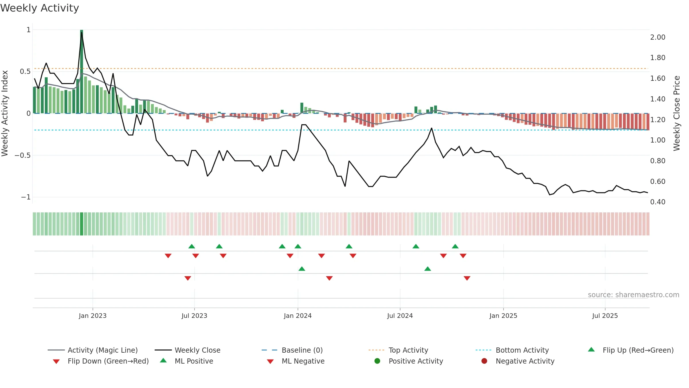 SITINET weekly Activity chart, closing 2025-09-15.