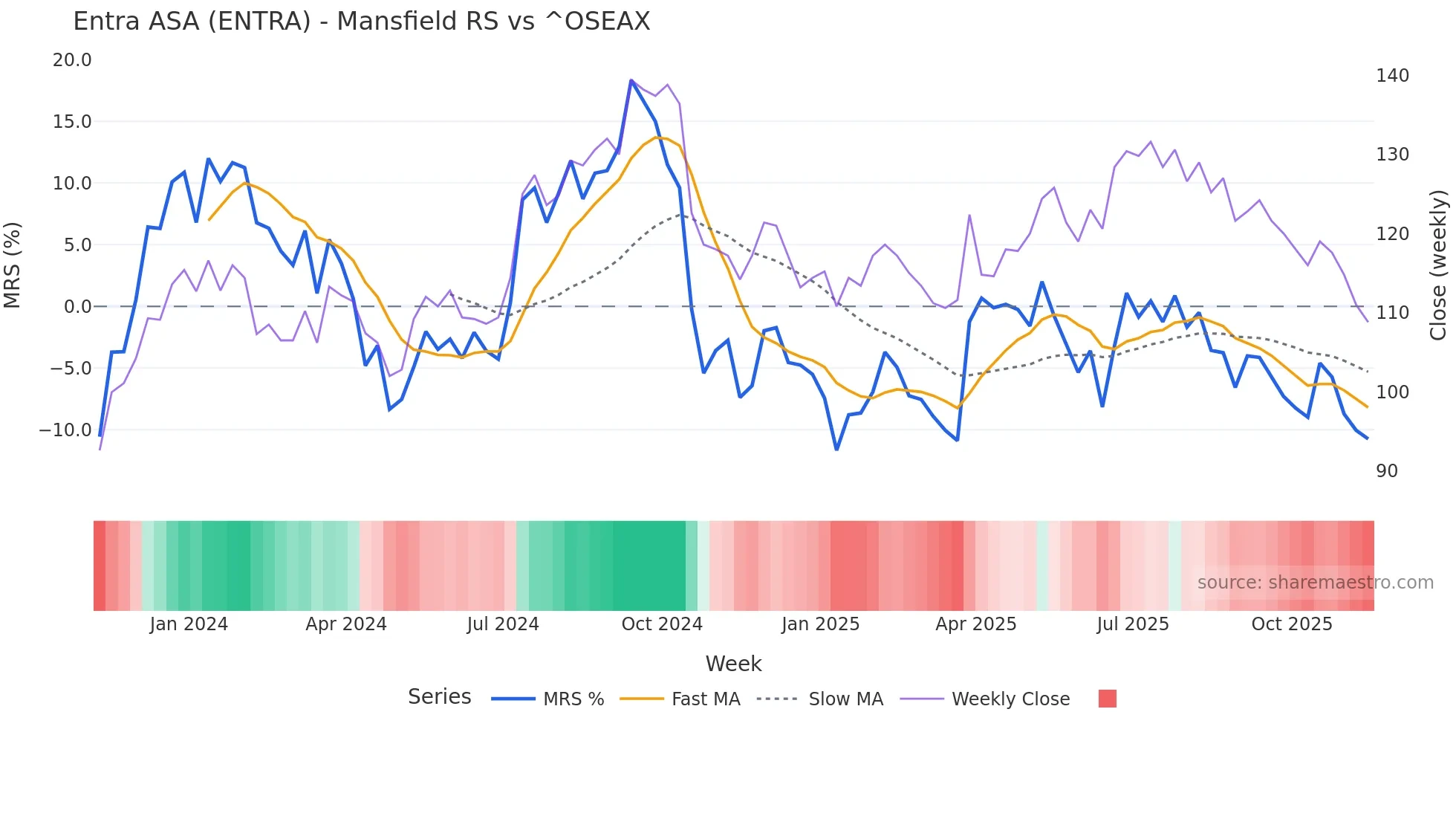 ENTRA Mansfield Relative Strength chart