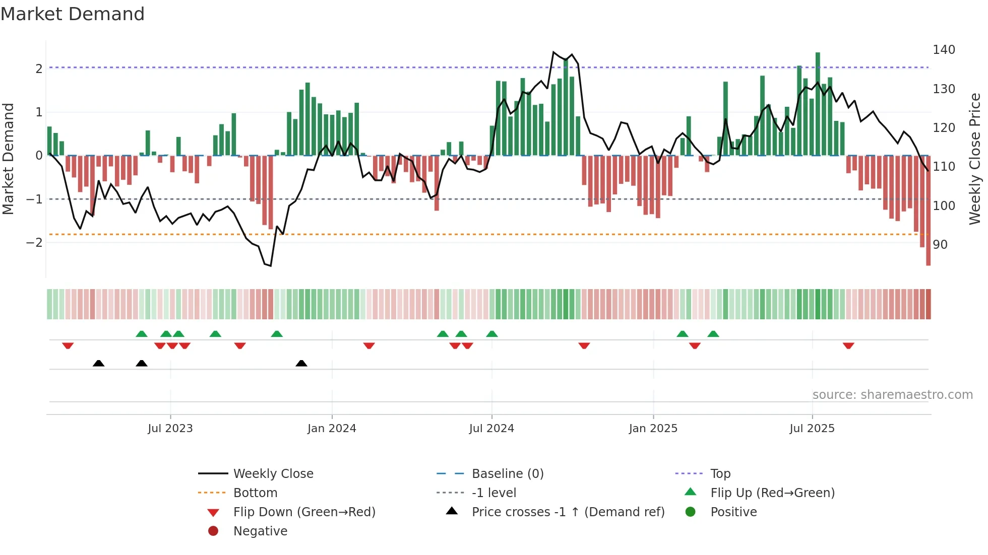 ENTRA weekly Market Demand chart
