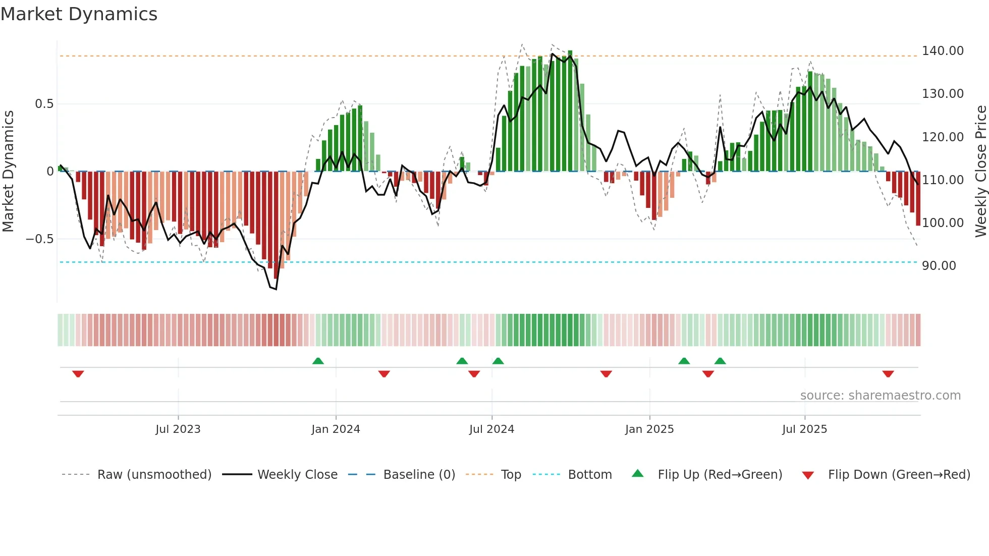 ENTRA weekly Market Dynamics chart