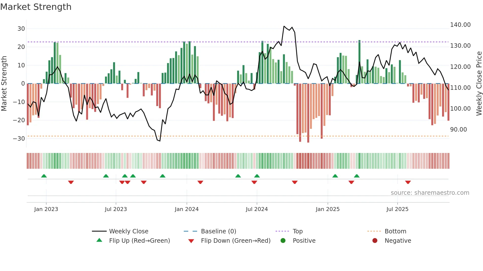 ENTRA weekly Market Strength chart