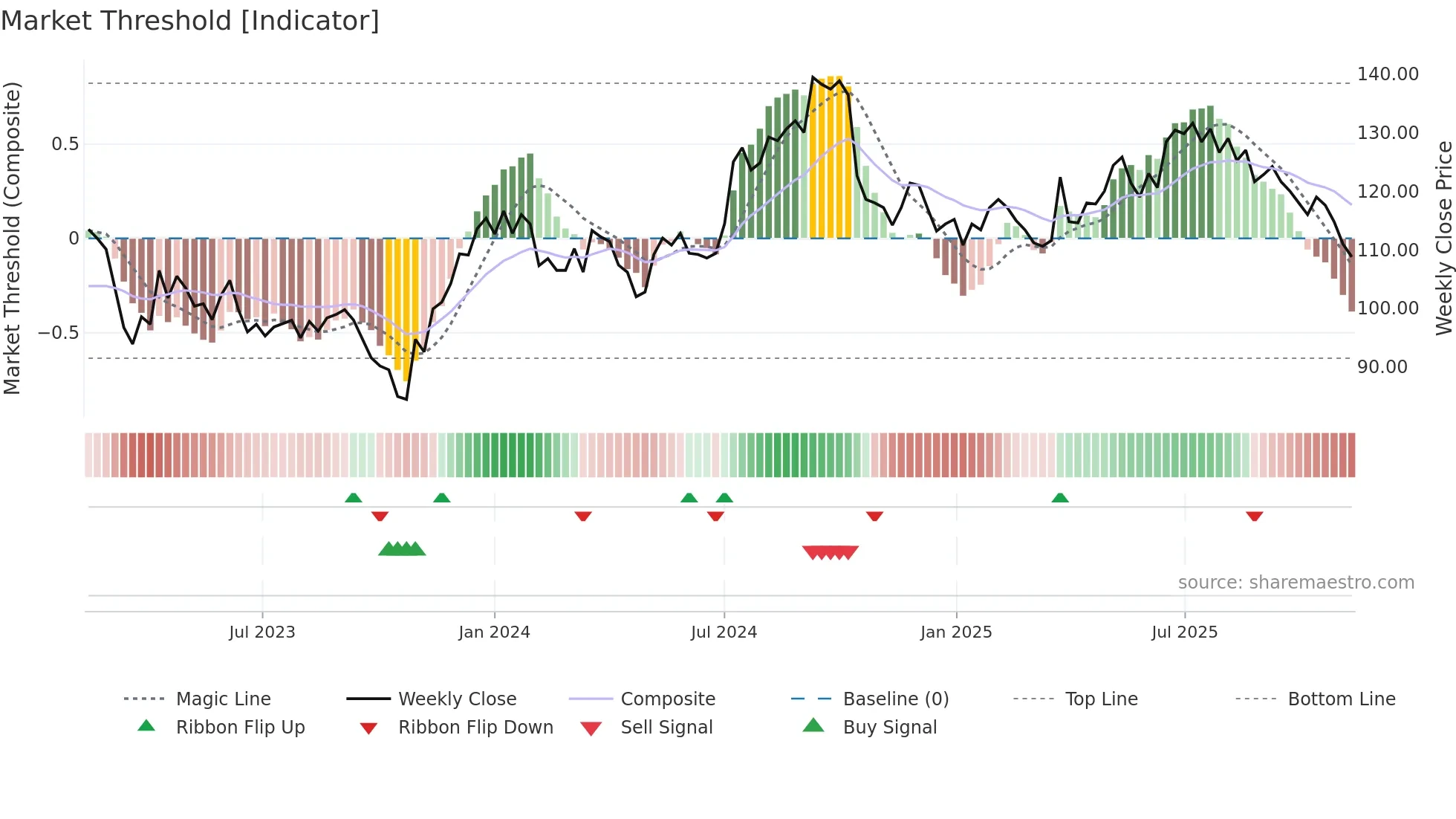 ENTRA weekly Market Threshold chart