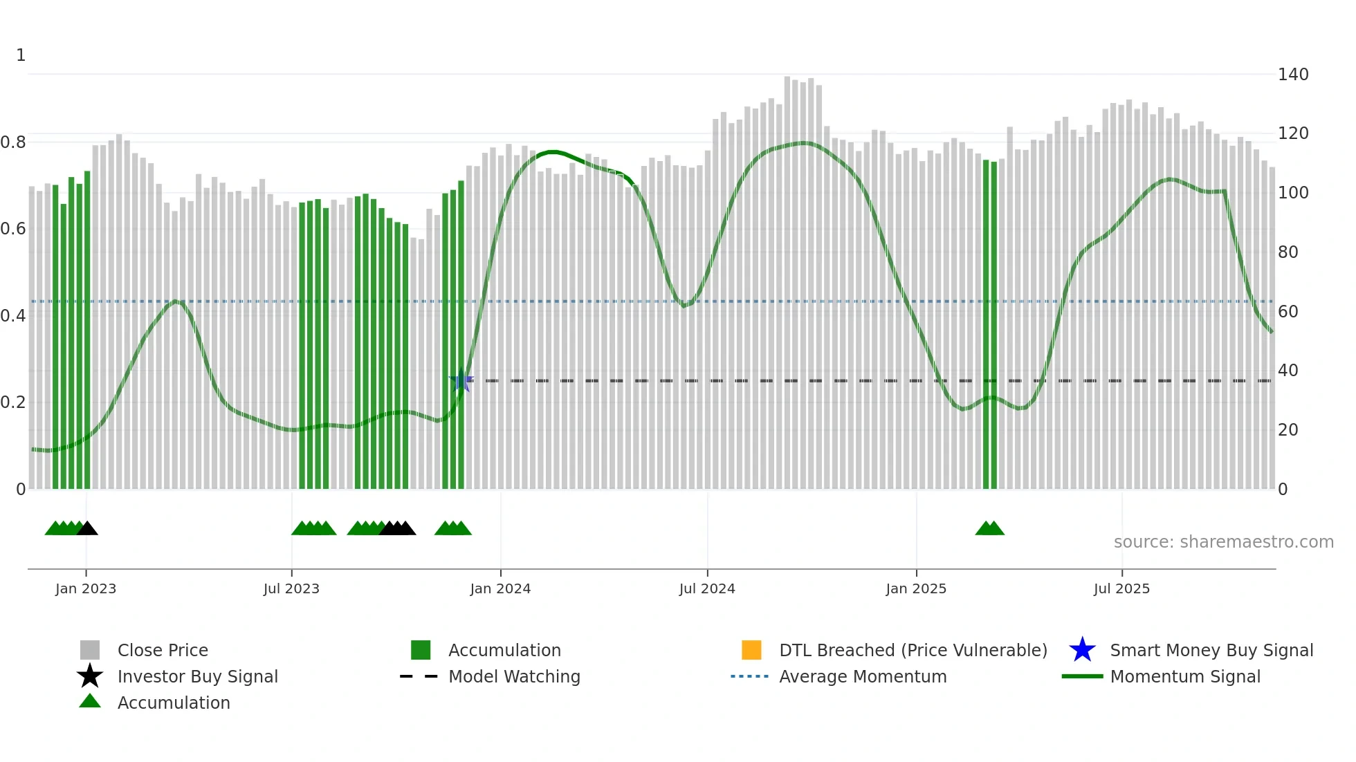 ENTRA weekly Smart Money chart