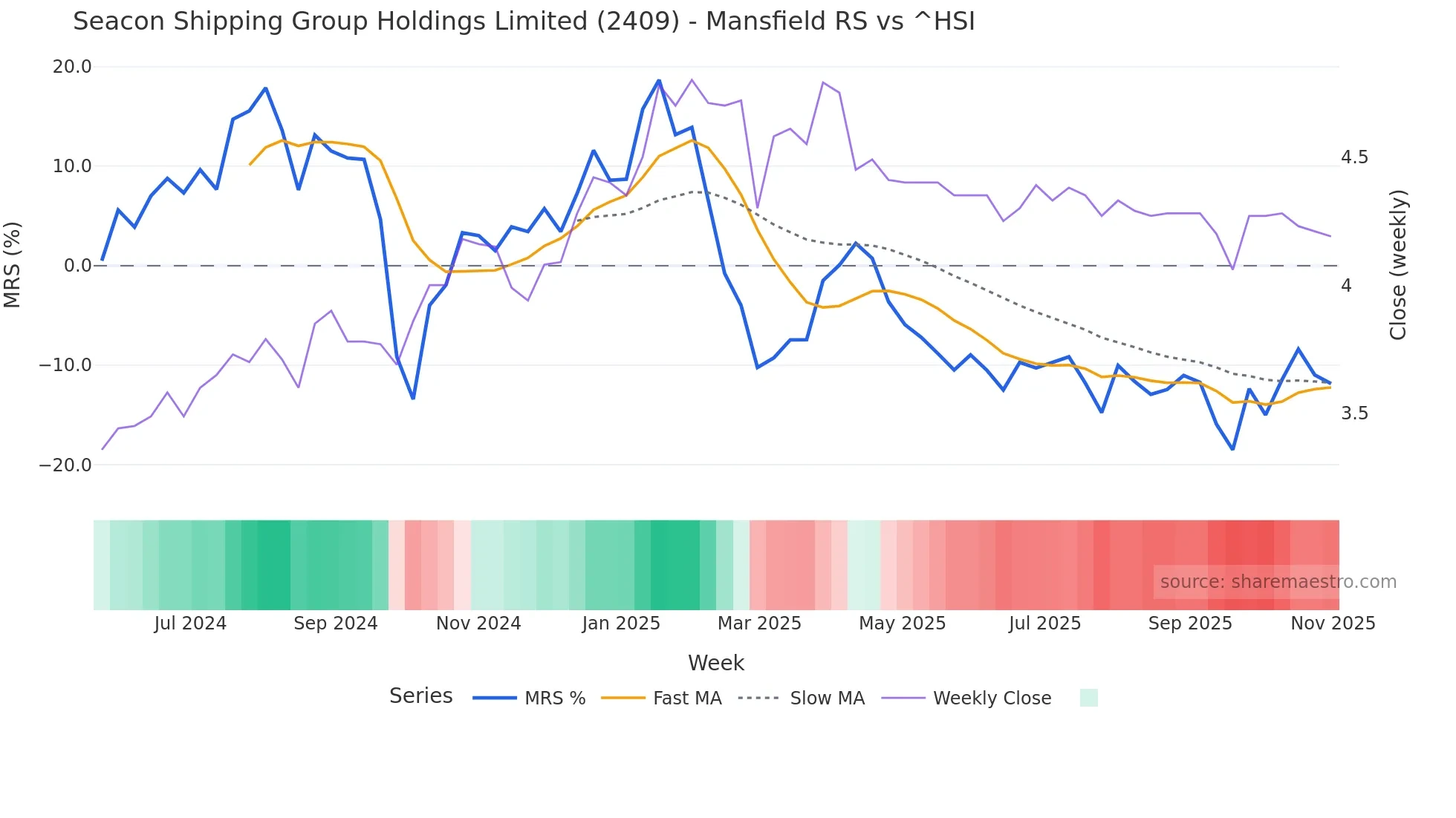 2409 Mansfield Relative Strength chart