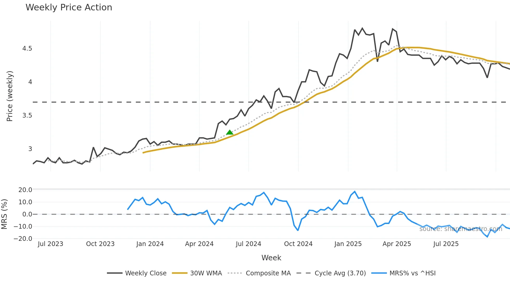 2409 weekly Price Action chart, closing 2025-10-27