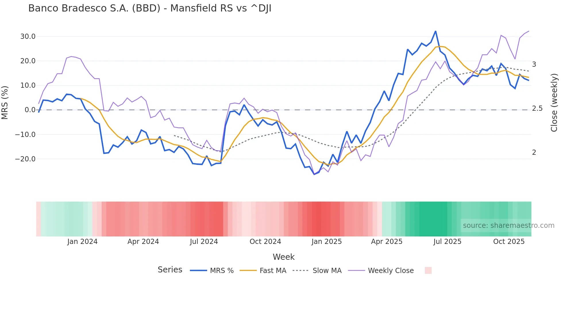 BBD Mansfield Relative Strength chart