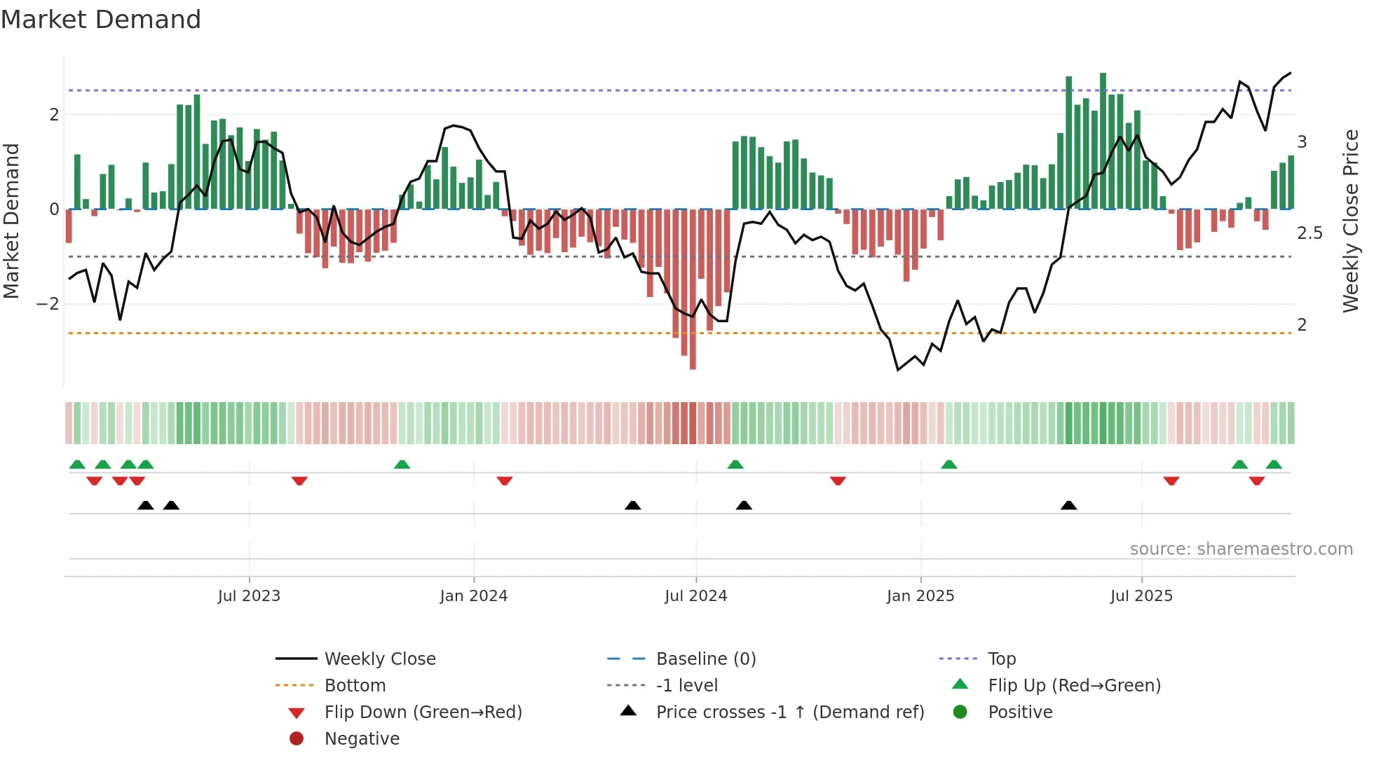 BBD weekly Market Demand chart