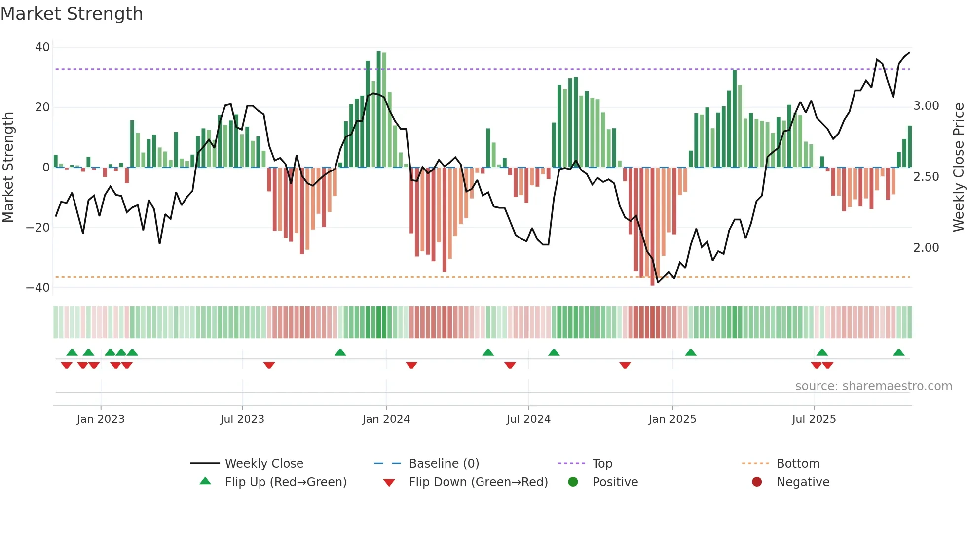 BBD weekly Market Strength chart