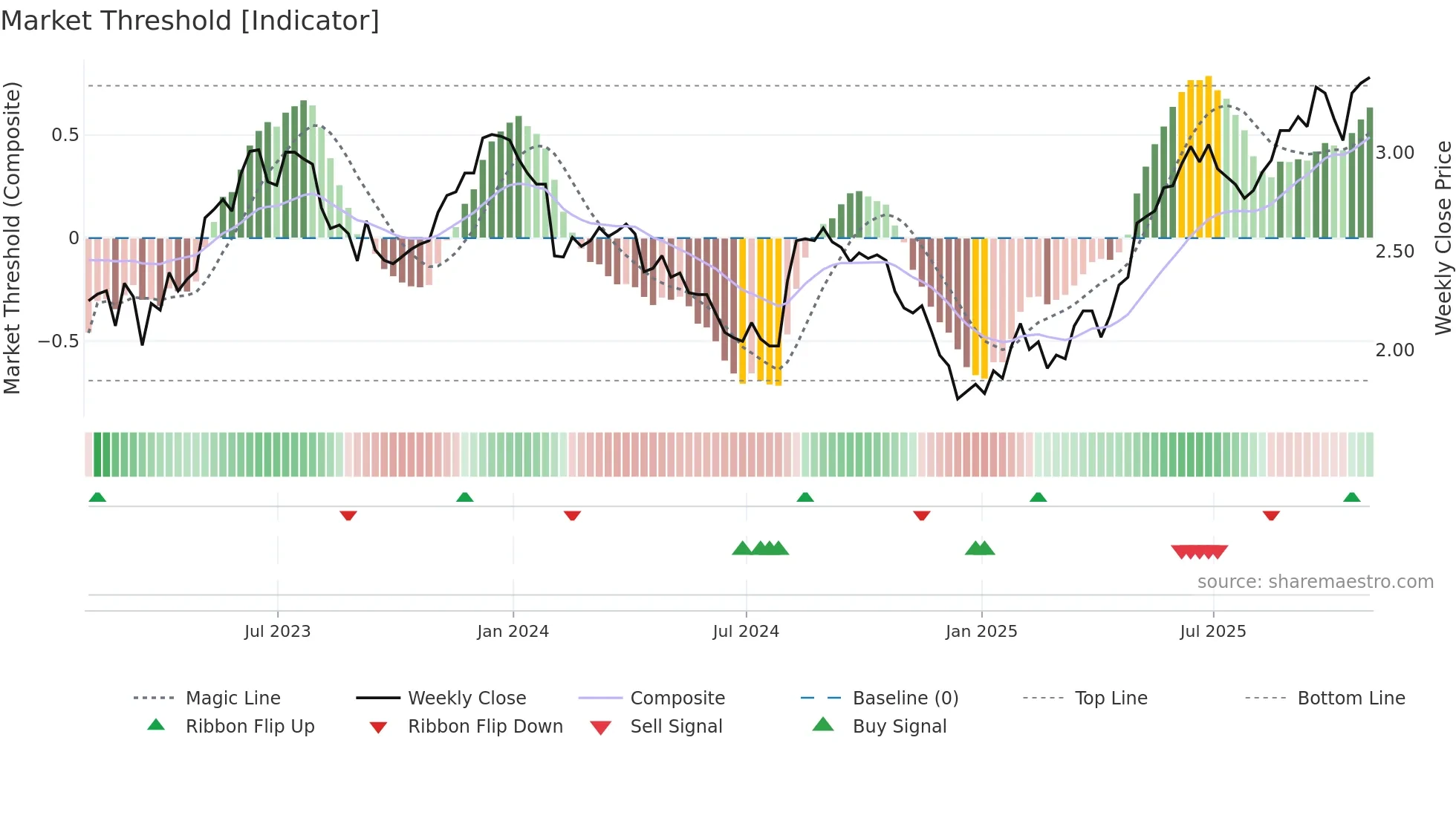 BBD weekly Market Threshold chart
