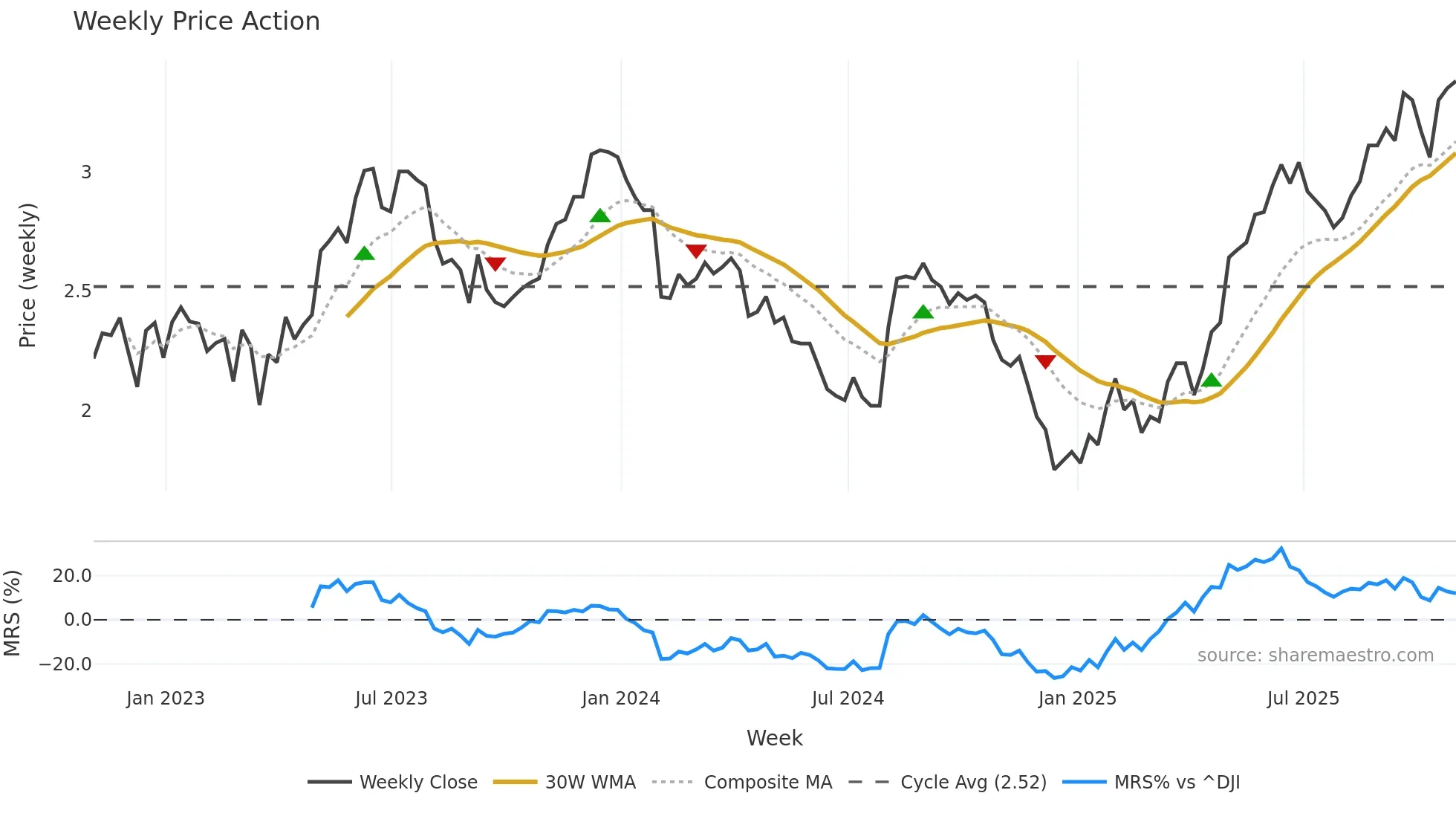 BBD weekly Price Action chart, closing 2025-10-31