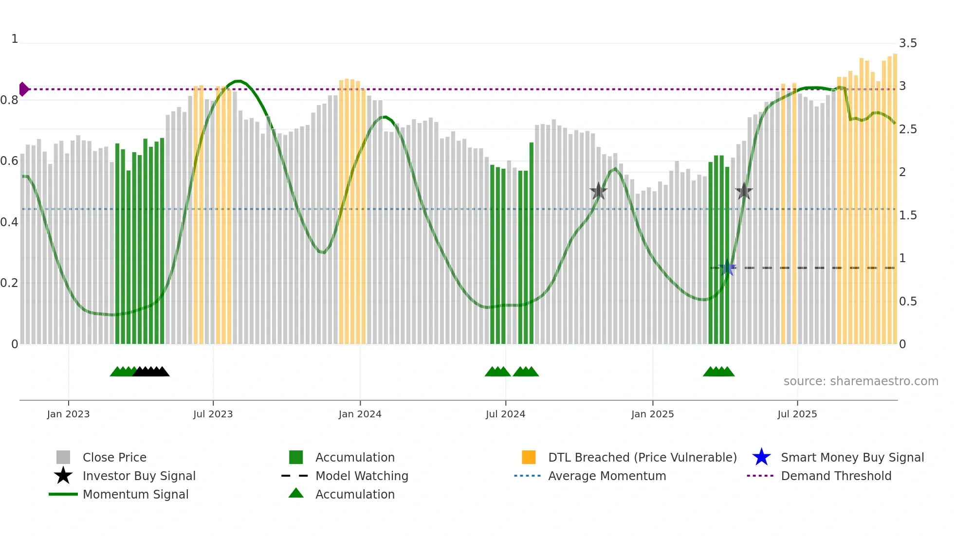 BBD weekly Smart Money chart