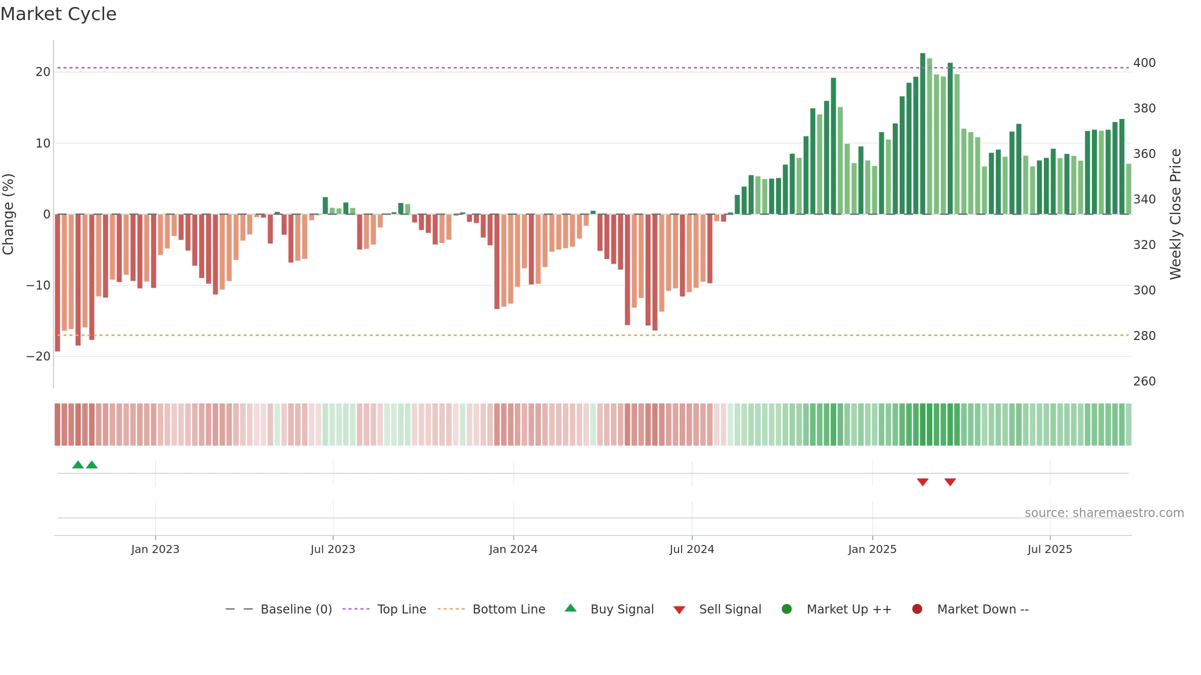 AON weekly Market Cycle chart, closing 2025-09-19.