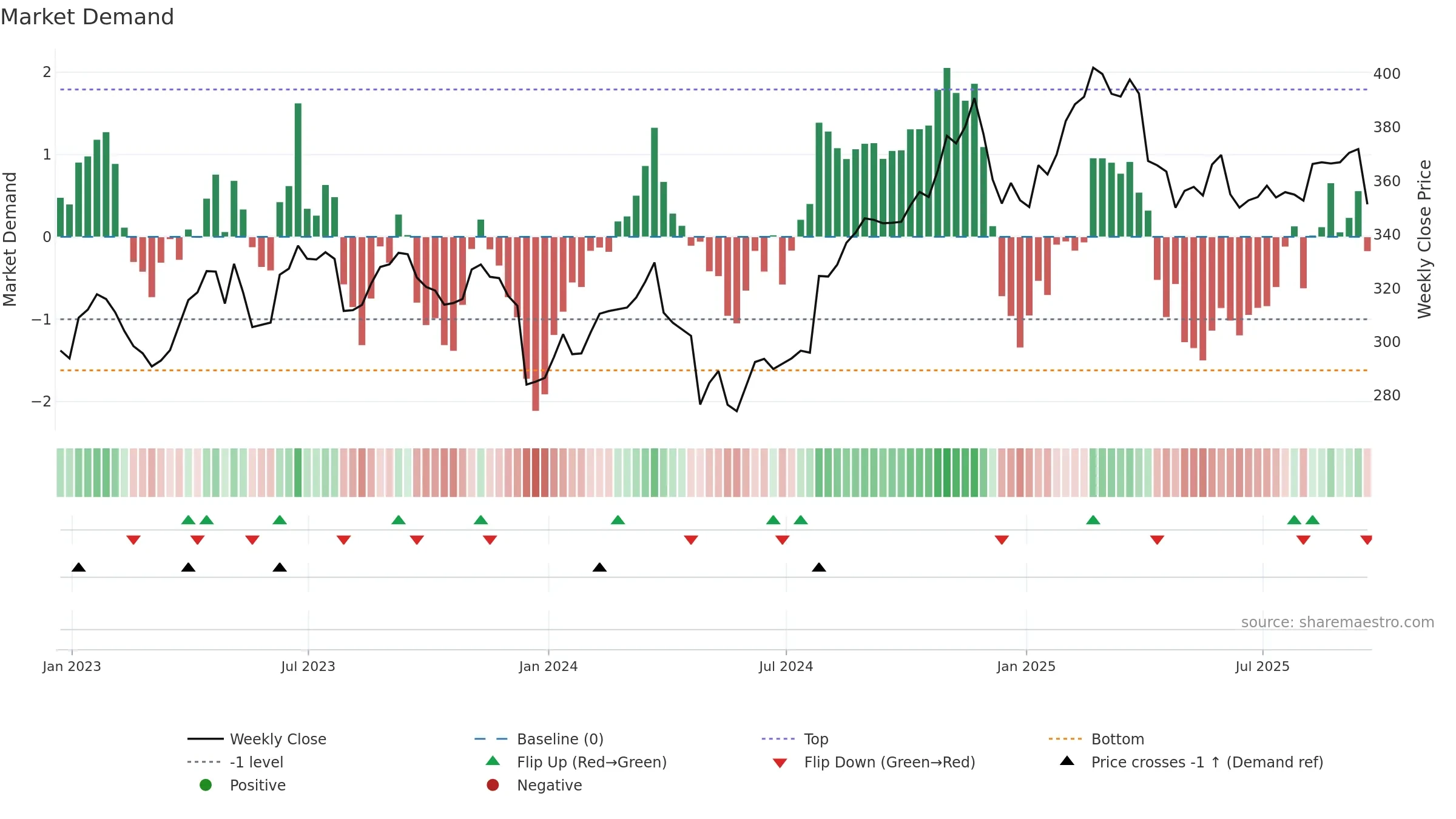 AON weekly Market Demand chart, closing 2025-09-19.