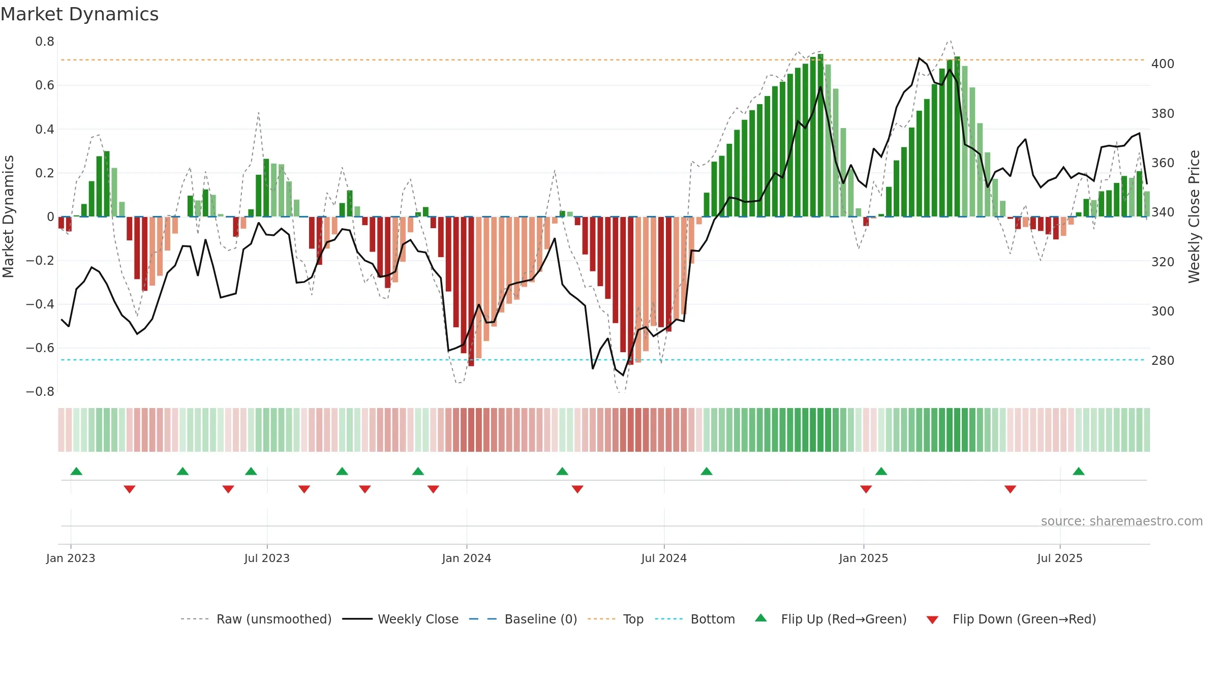 AON weekly Market Dynamics chart, closing 2025-09-19.