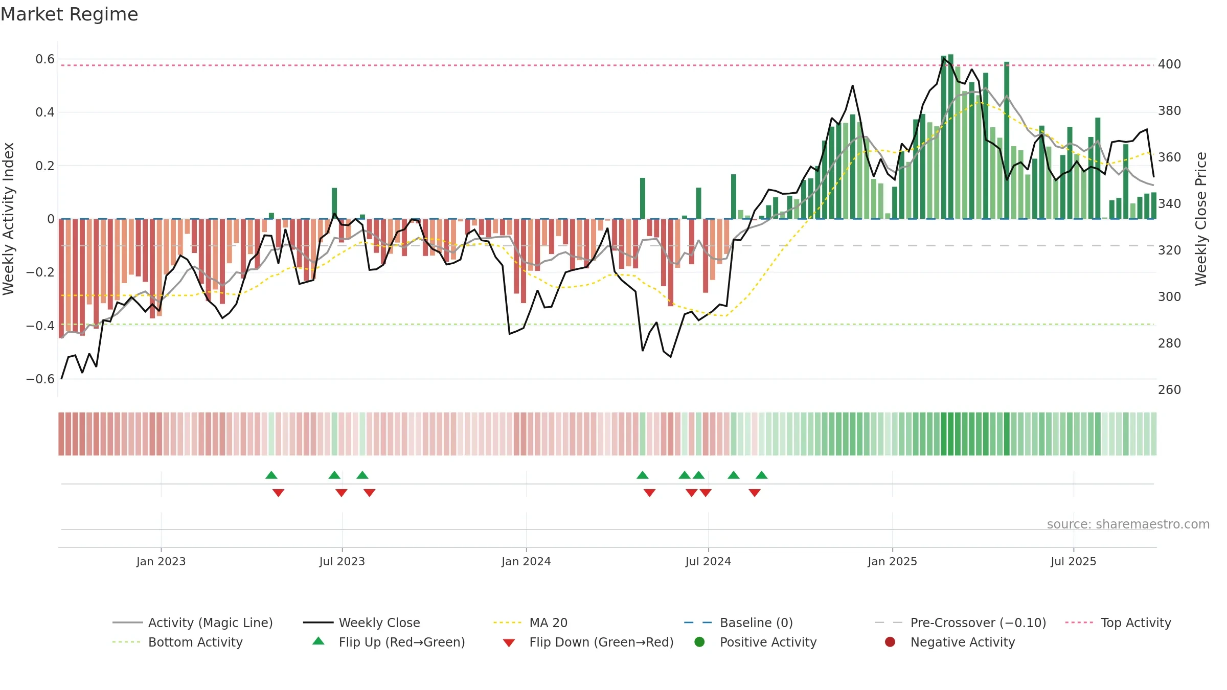 AON weekly Market Snapshot chart, closing 2025-09-19.