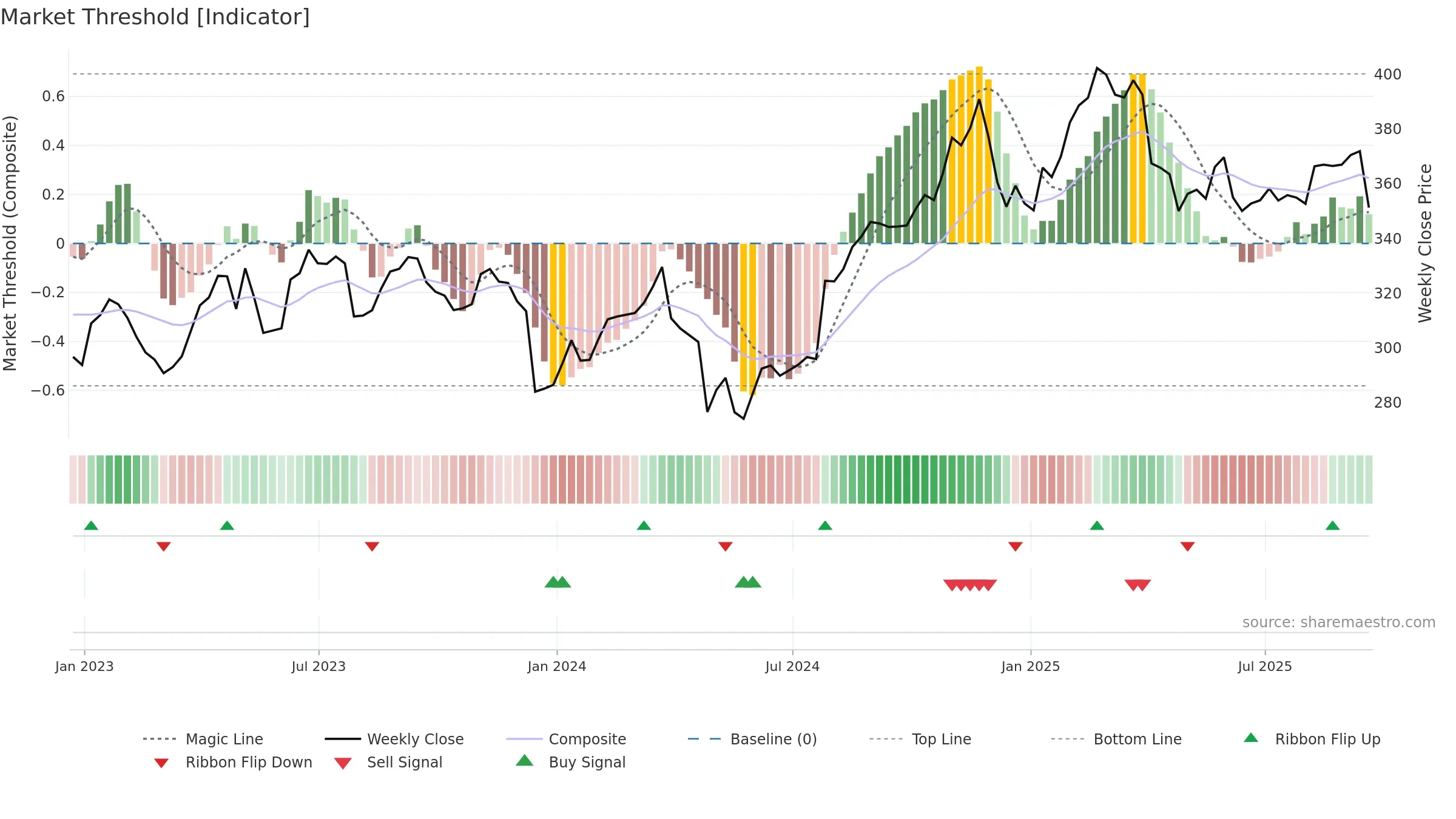 AON weekly Market Threshold chart, closing 2025-09-19.