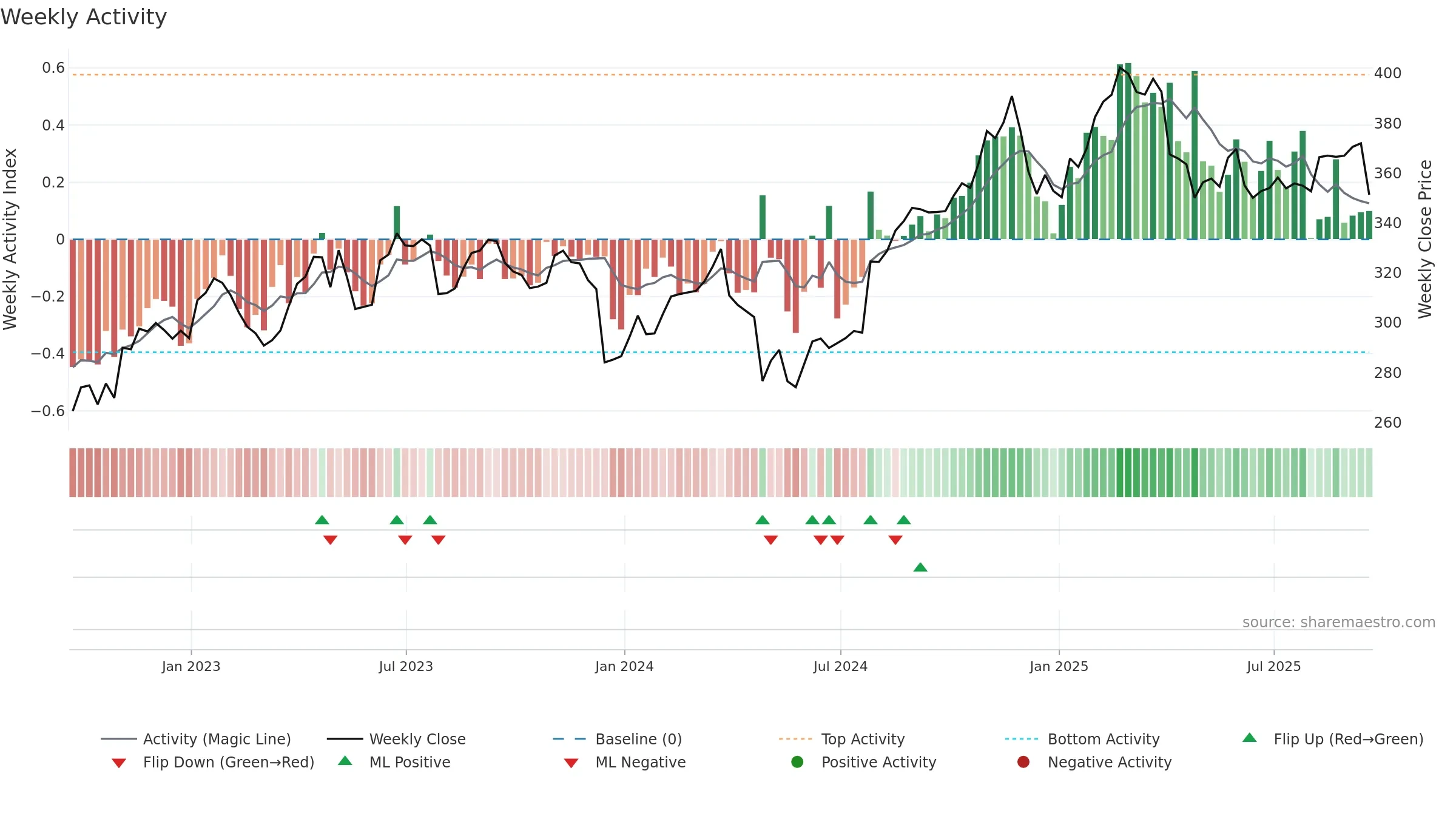 AON weekly Activity chart, closing 2025-09-19.