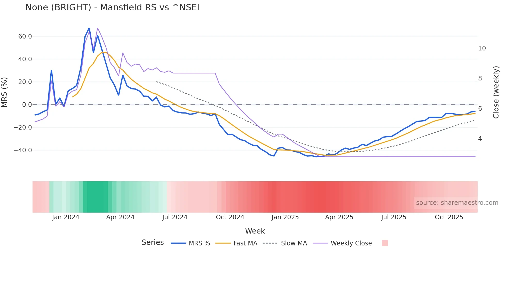 BRIGHT Mansfield Relative Strength chart