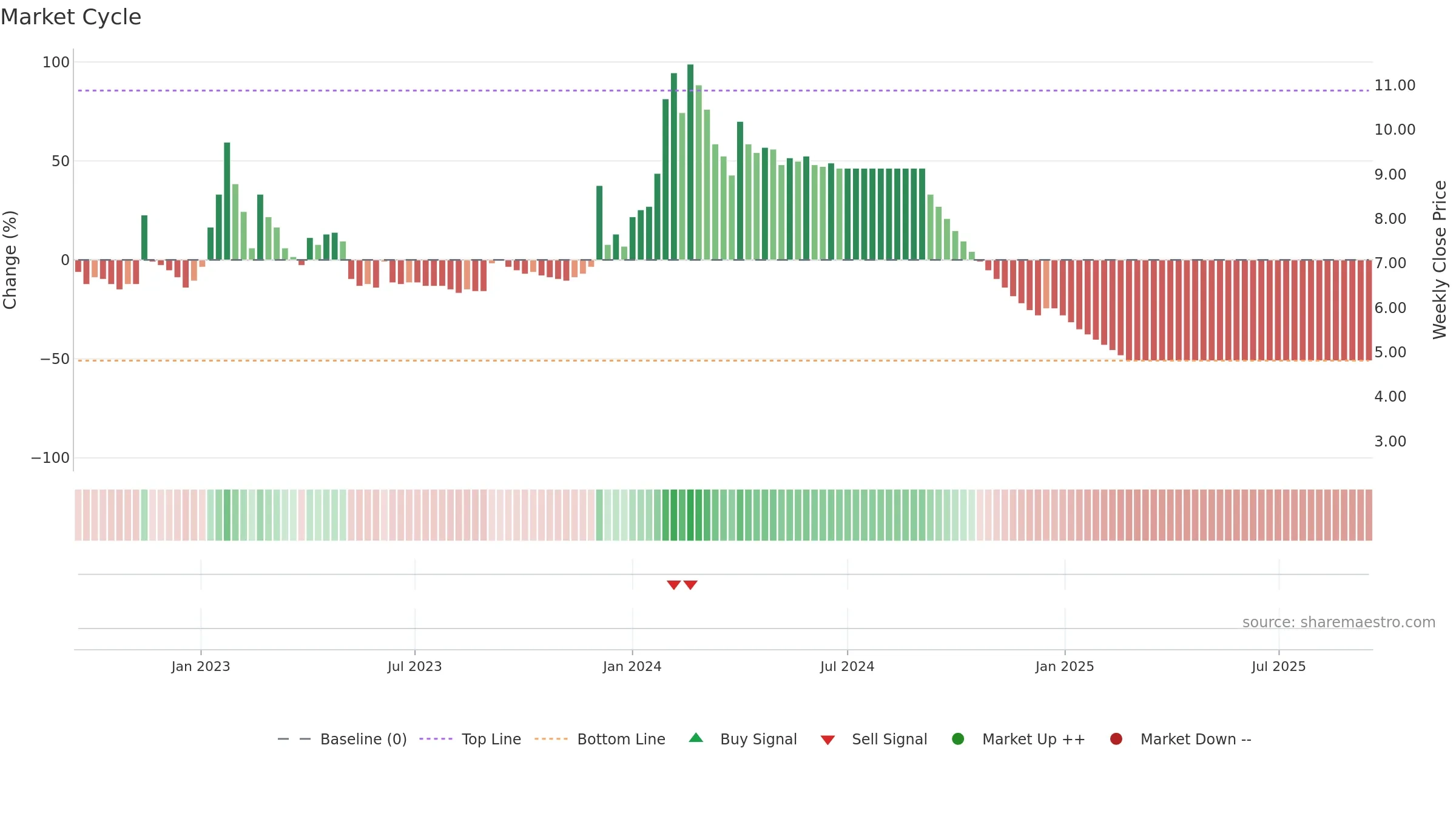 BRIGHT weekly Market Cycle chart, closing 2025-09-15.