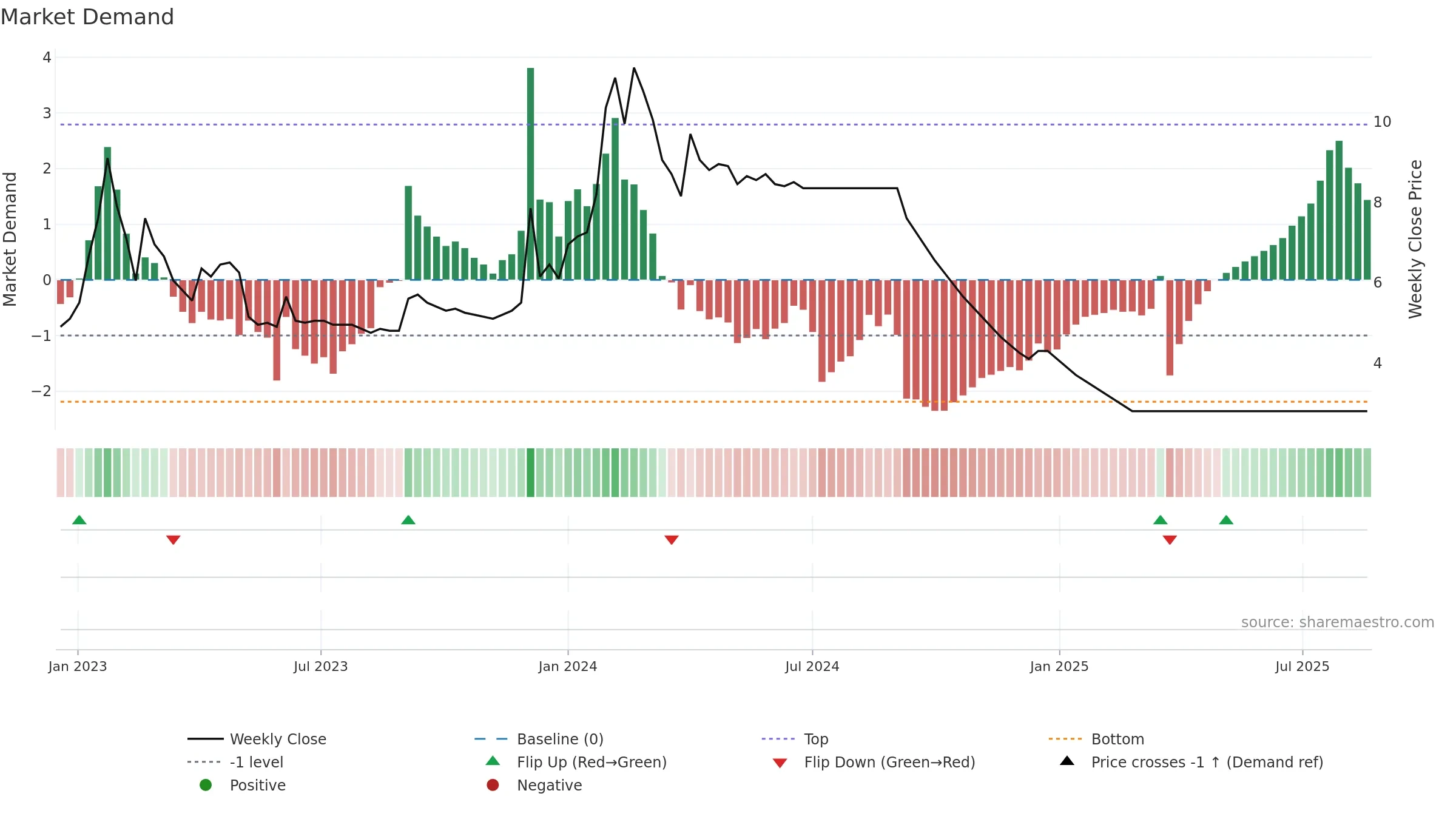 BRIGHT weekly Market Demand chart, closing 2025-09-15.
