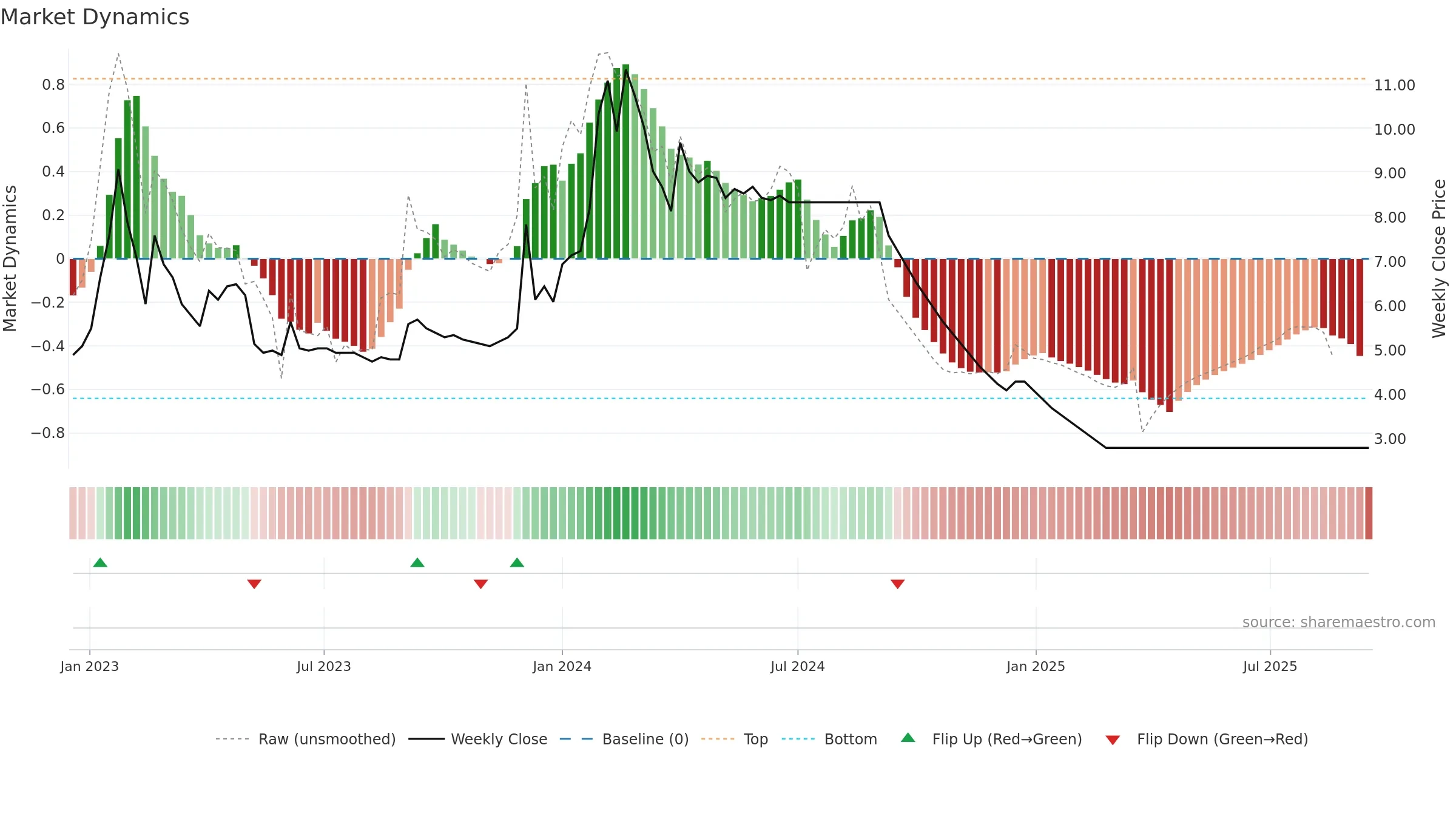 BRIGHT weekly Market Dynamics chart, closing 2025-09-15.