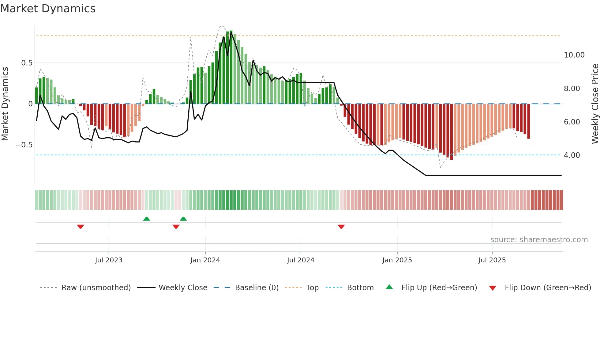 BRIGHT weekly Market Dynamics chart