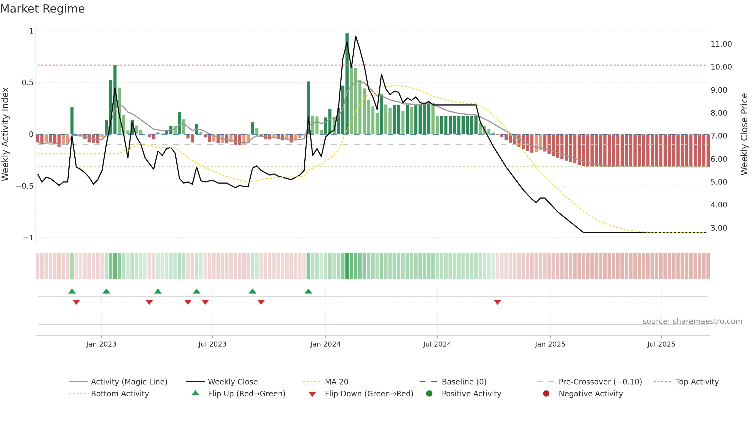 BRIGHT weekly Market Snapshot chart, closing 2025-09-15.