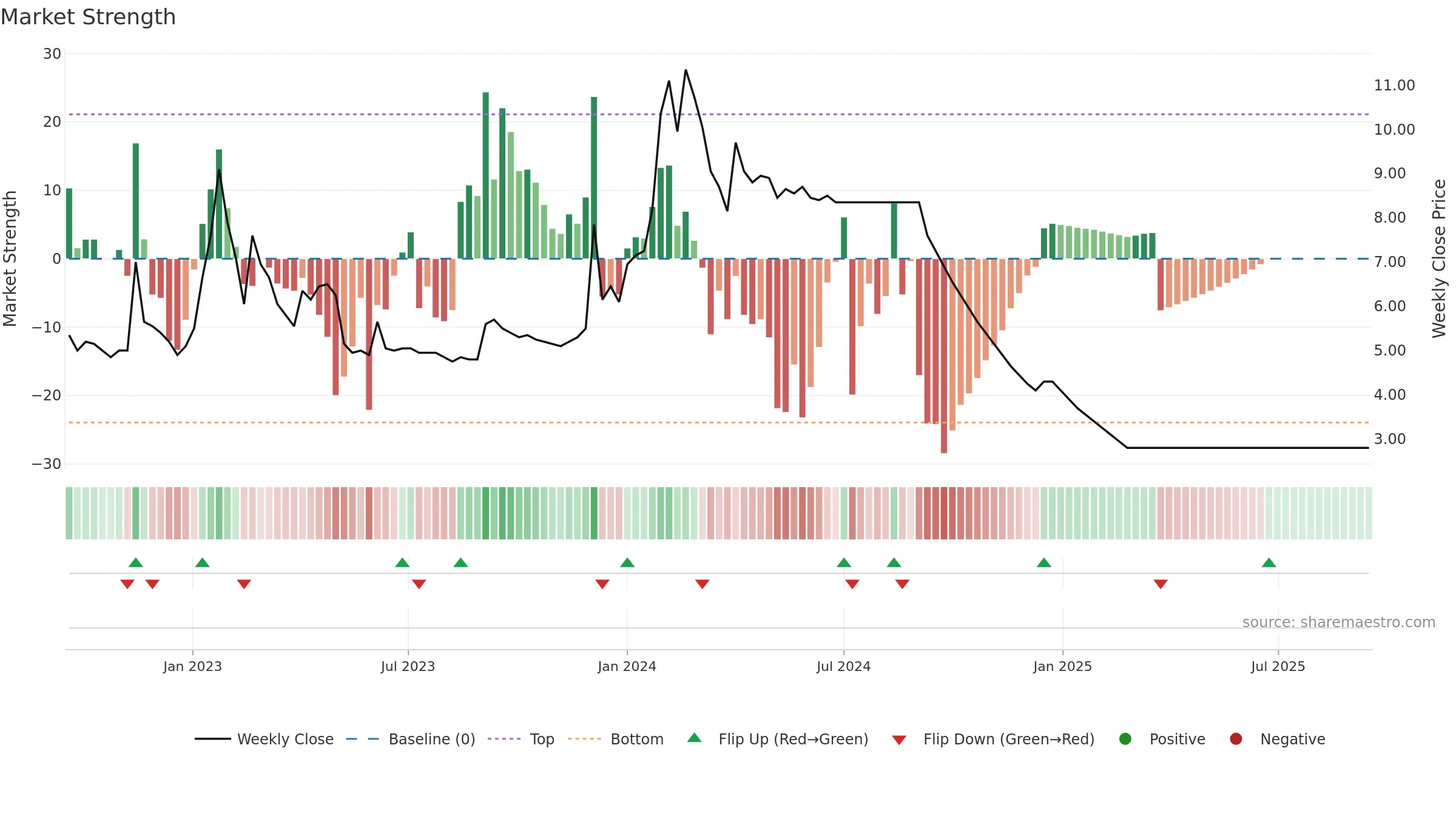 BRIGHT weekly Market Strength chart, closing 2025-09-15.