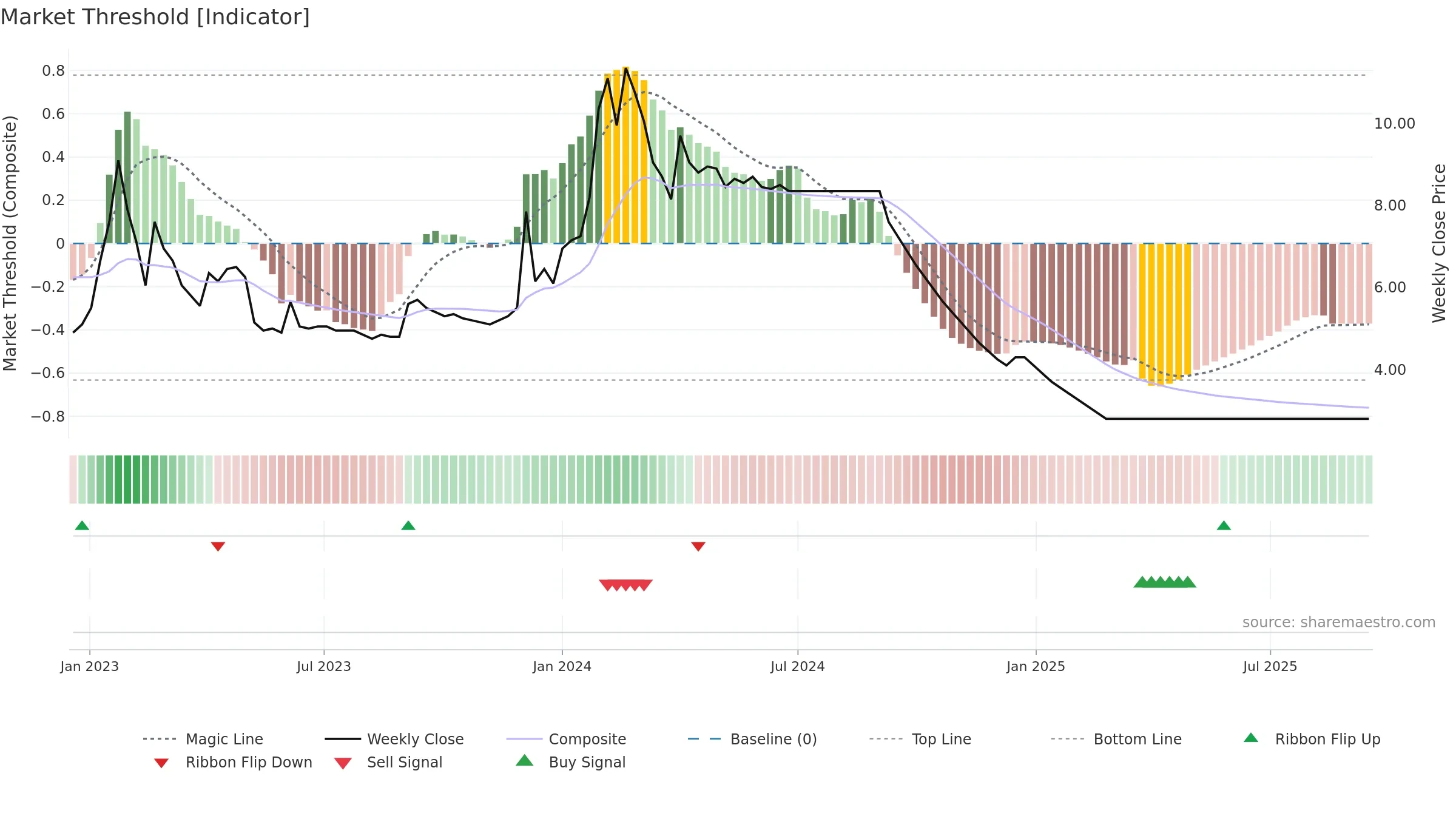 BRIGHT weekly Market Threshold chart, closing 2025-09-15.