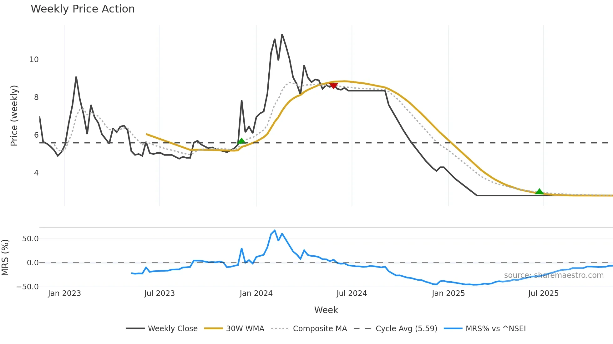 BRIGHT weekly Price Action chart, closing 2025-11-10