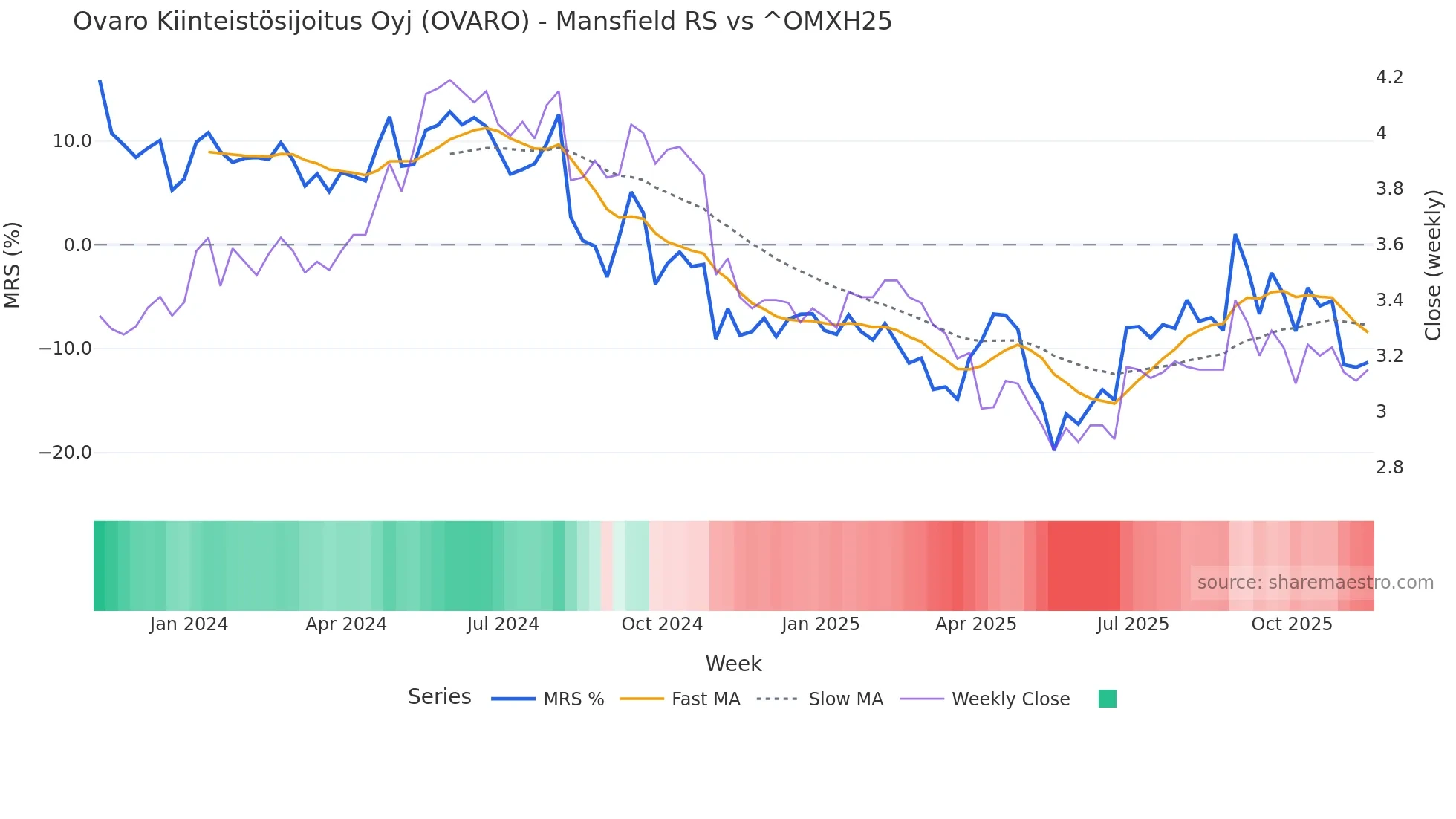 OVARO Mansfield Relative Strength chart