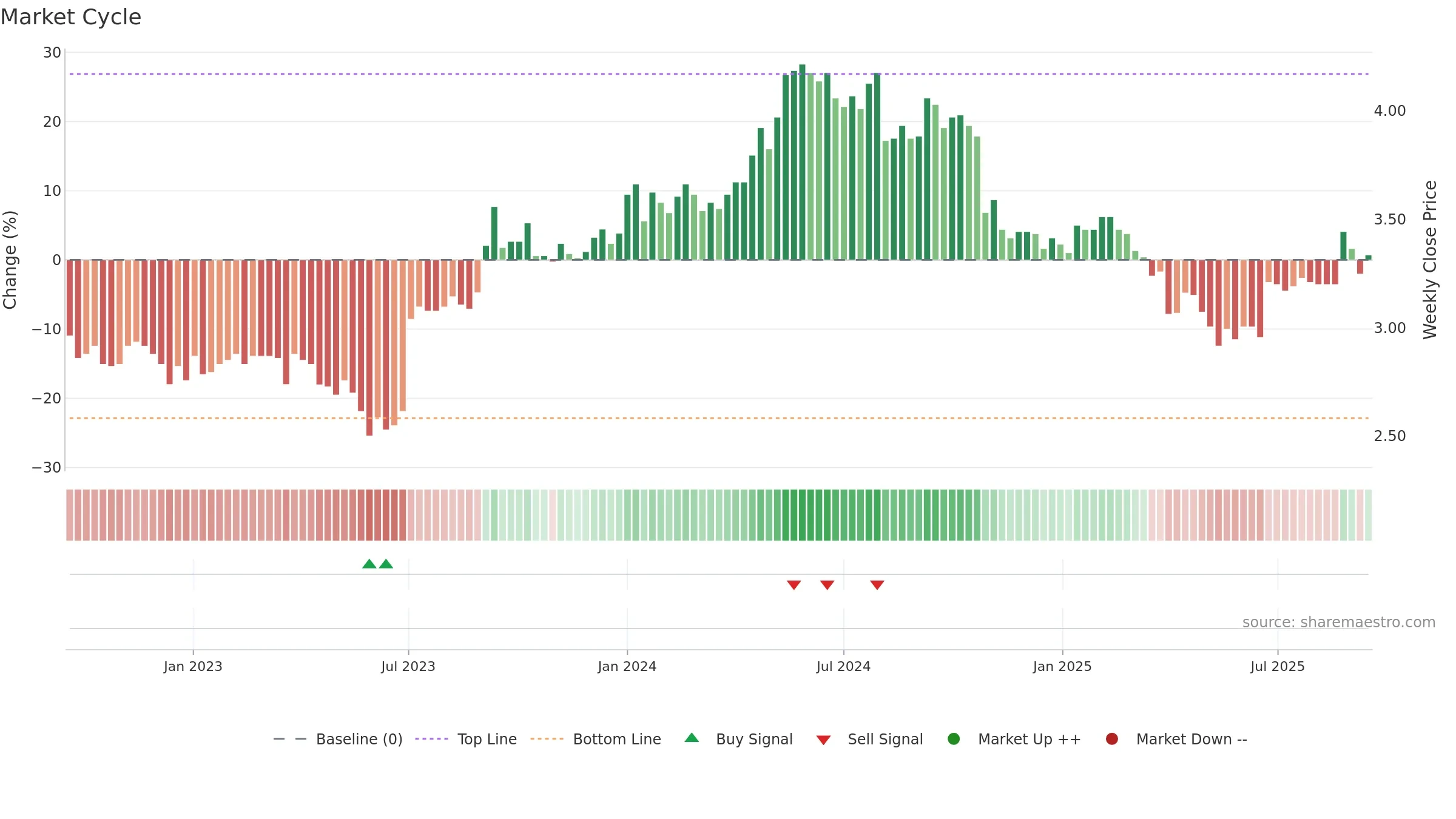OVARO weekly Market Cycle chart, closing 2025-09-15.