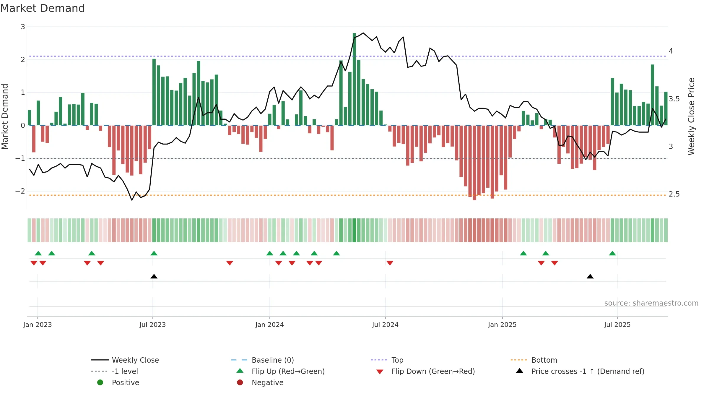 OVARO weekly Market Demand chart, closing 2025-09-15.