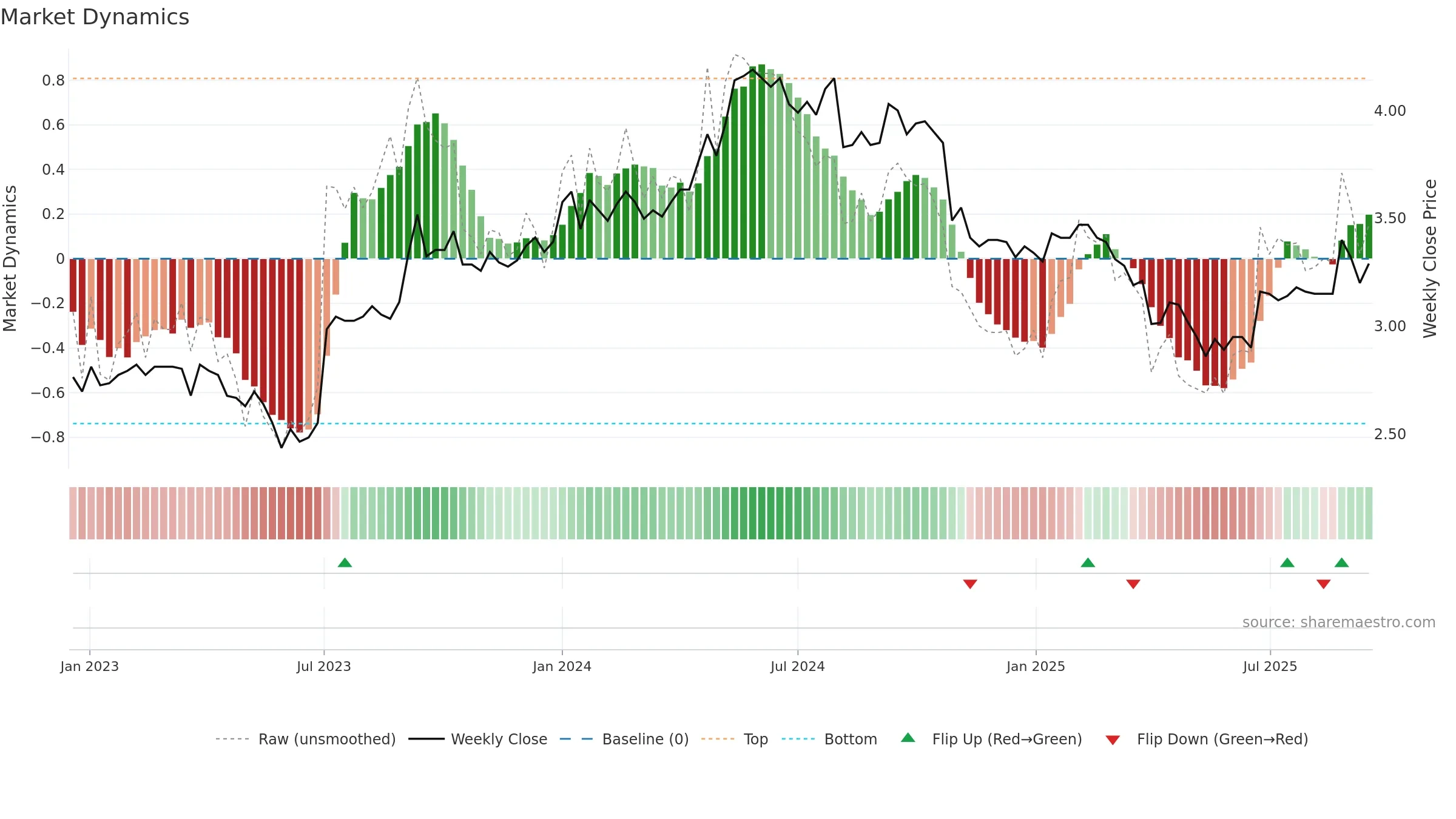 OVARO weekly Market Dynamics chart, closing 2025-09-15.