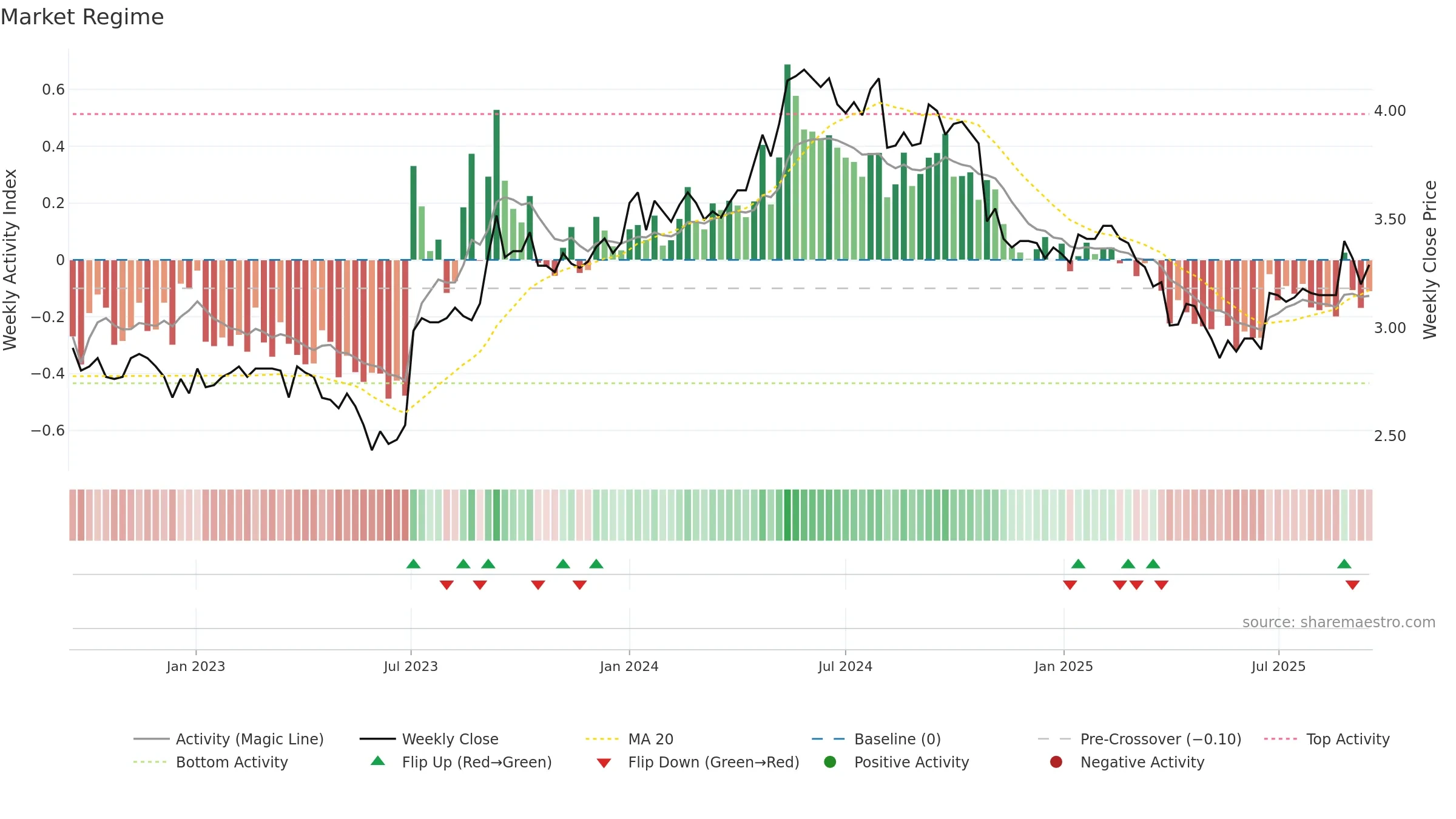 OVARO weekly Market Snapshot chart, closing 2025-09-15.