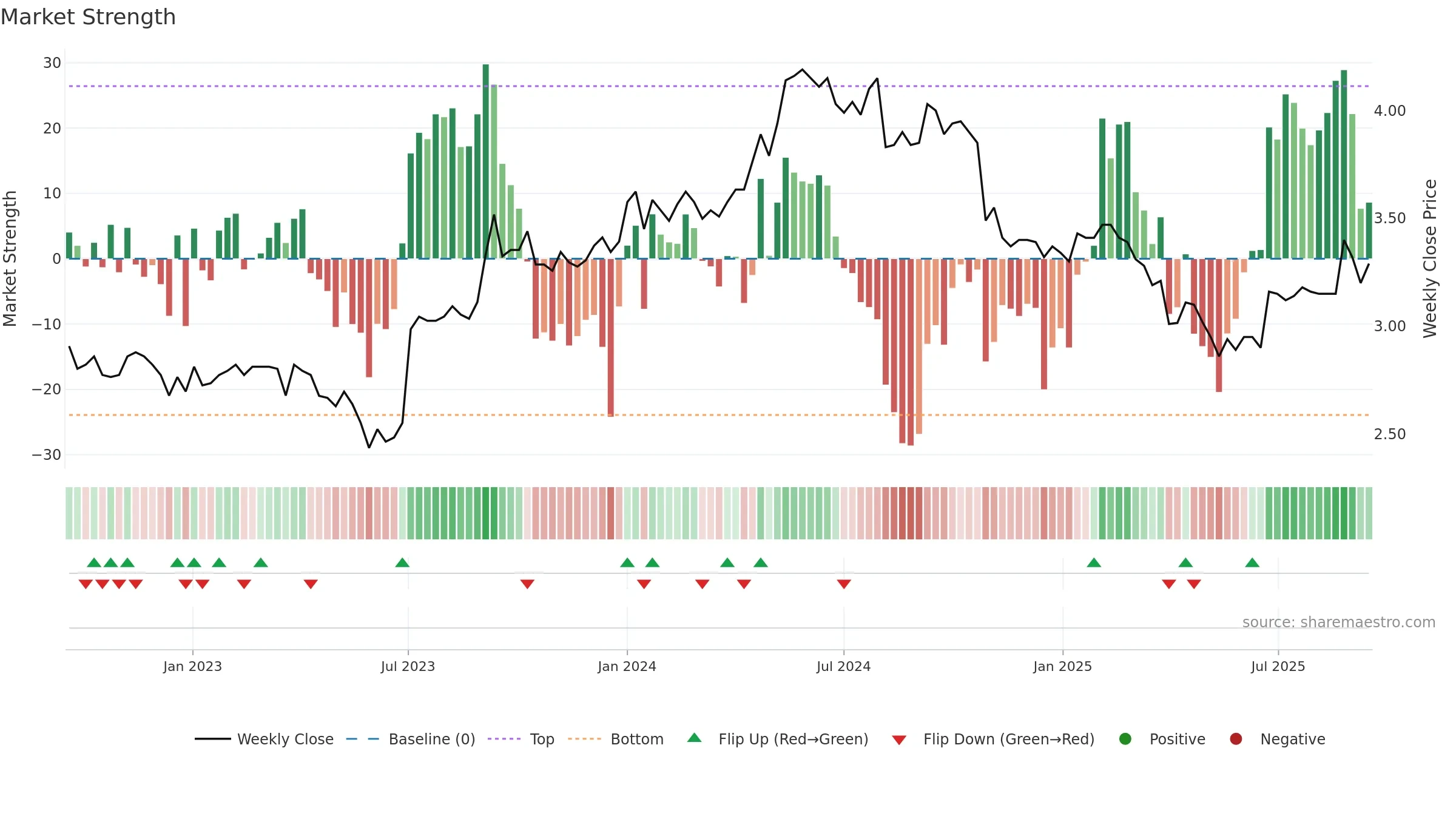 OVARO weekly Market Strength chart, closing 2025-09-15.