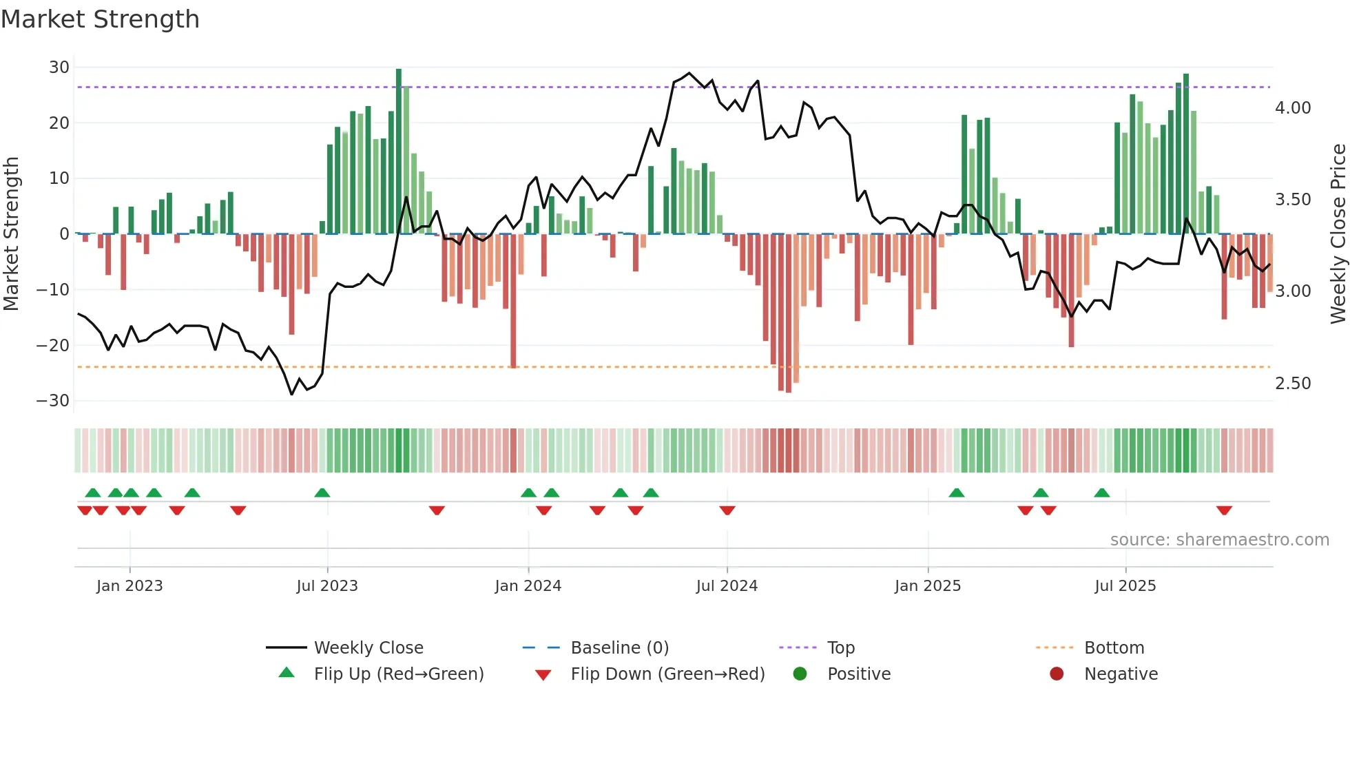 OVARO weekly Market Strength chart