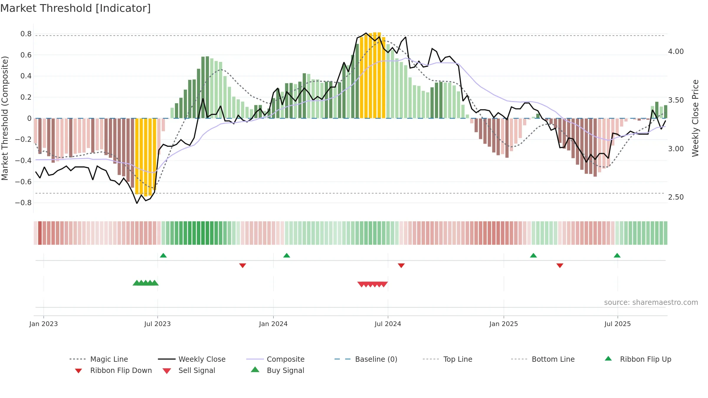 OVARO weekly Market Threshold chart, closing 2025-09-15.