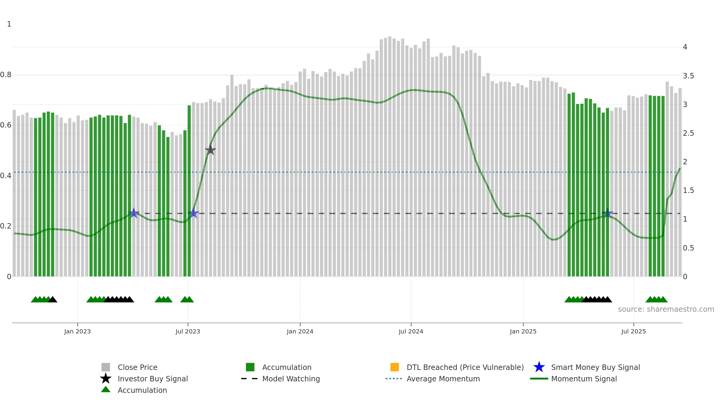 OVARO weekly Smart Money chart, closing 2025-09-15.