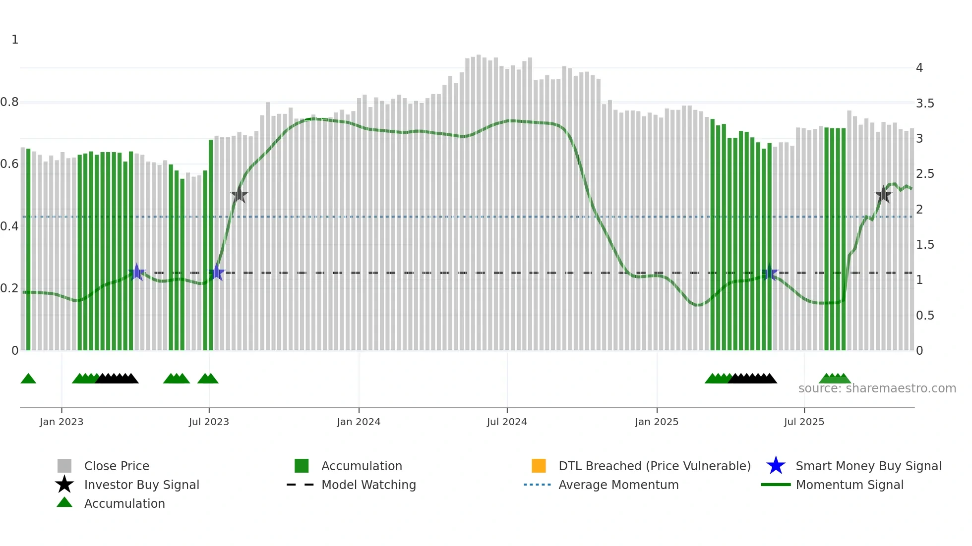 OVARO weekly Smart Money chart