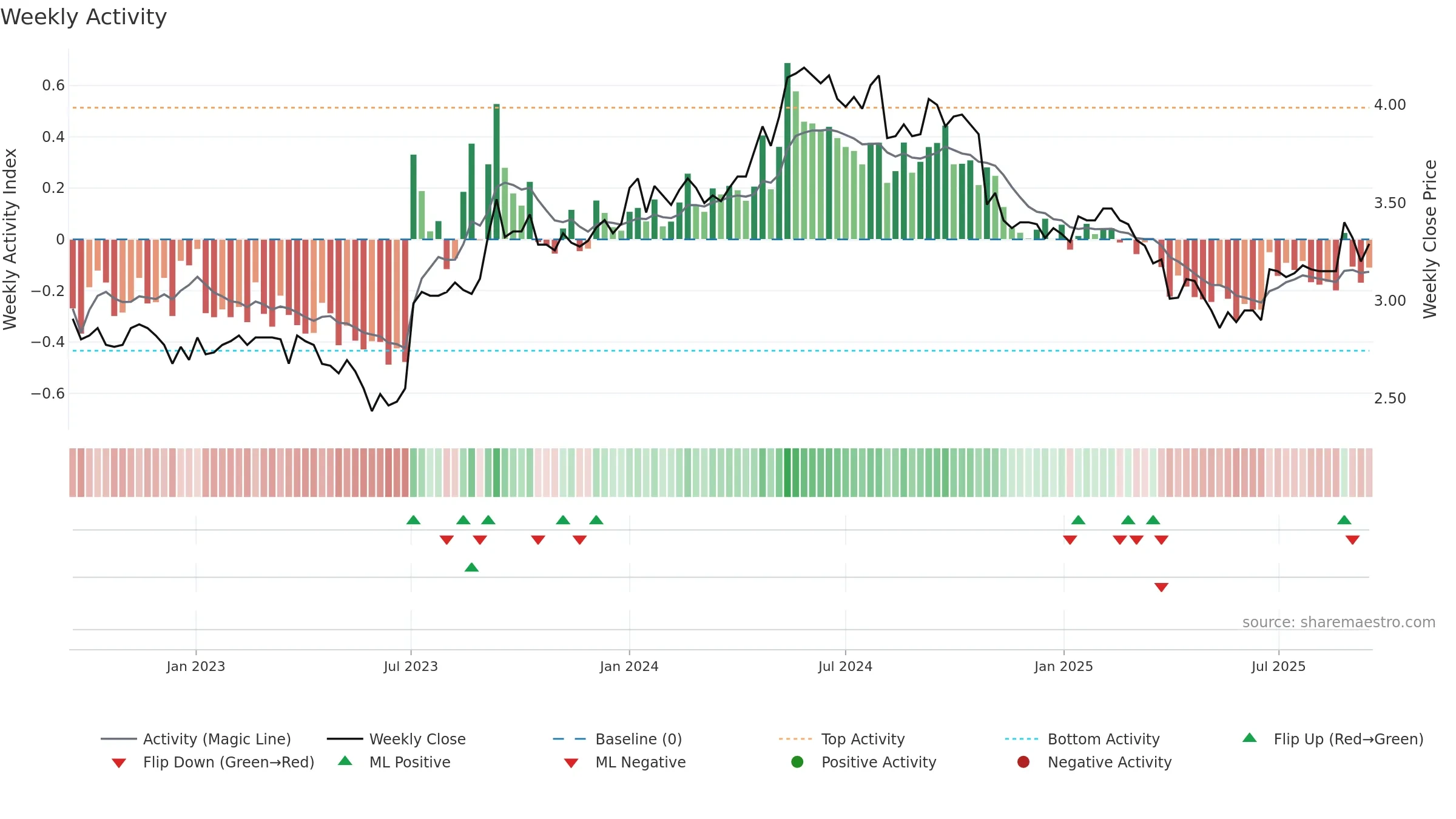 OVARO weekly Activity chart, closing 2025-09-15.